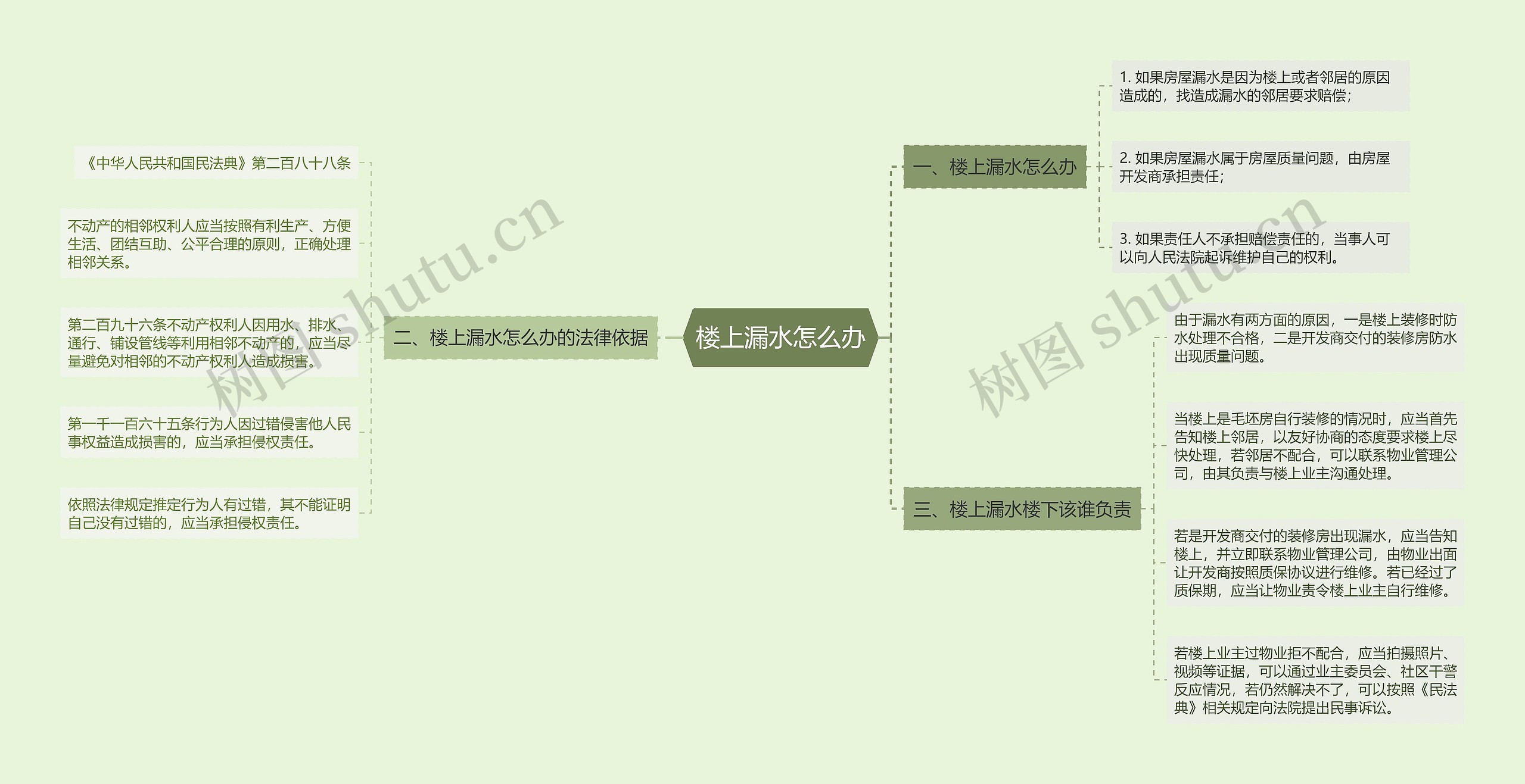 楼上漏水怎么办思维导图