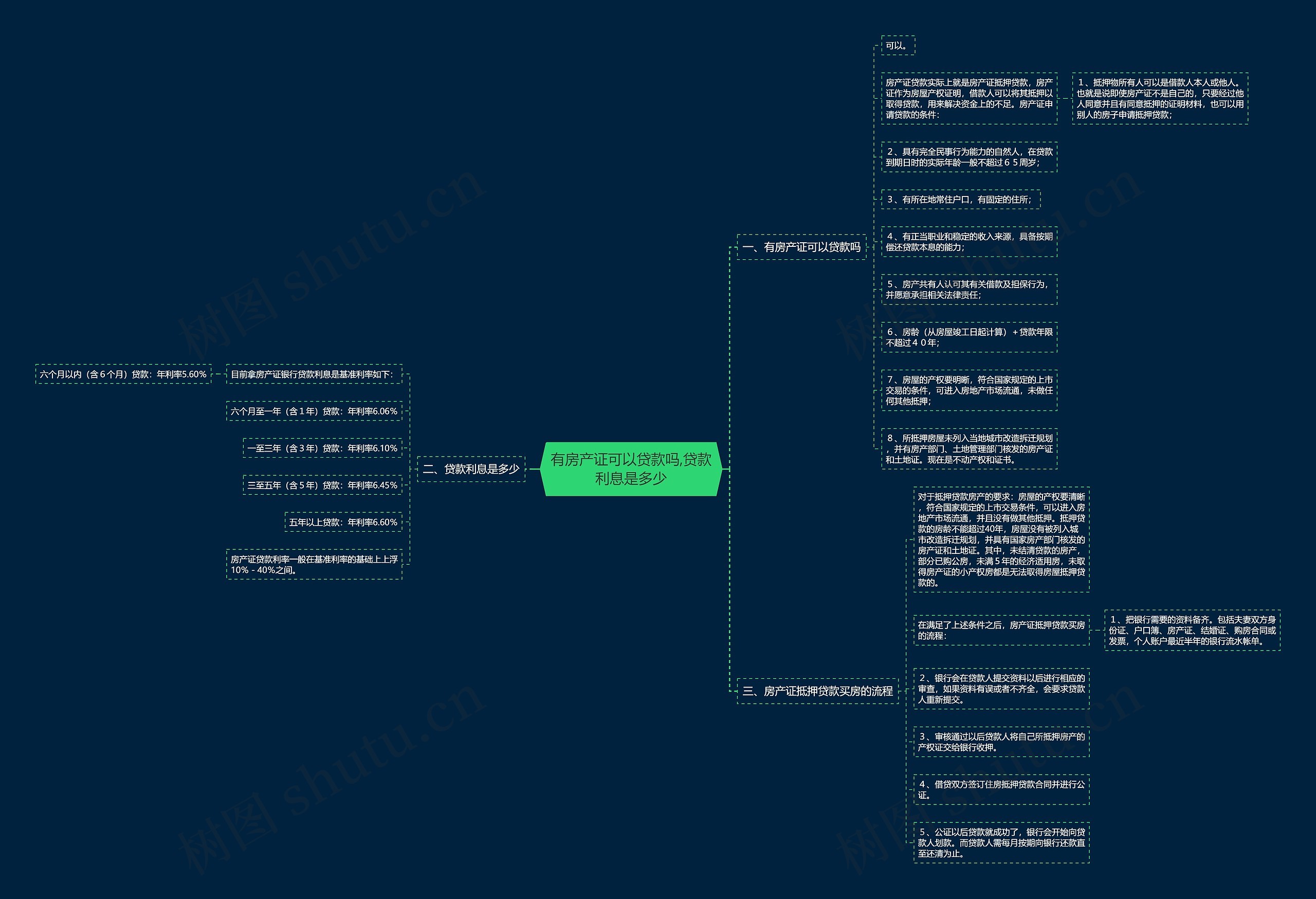 有房产证可以贷款吗,贷款利息是多少思维导图