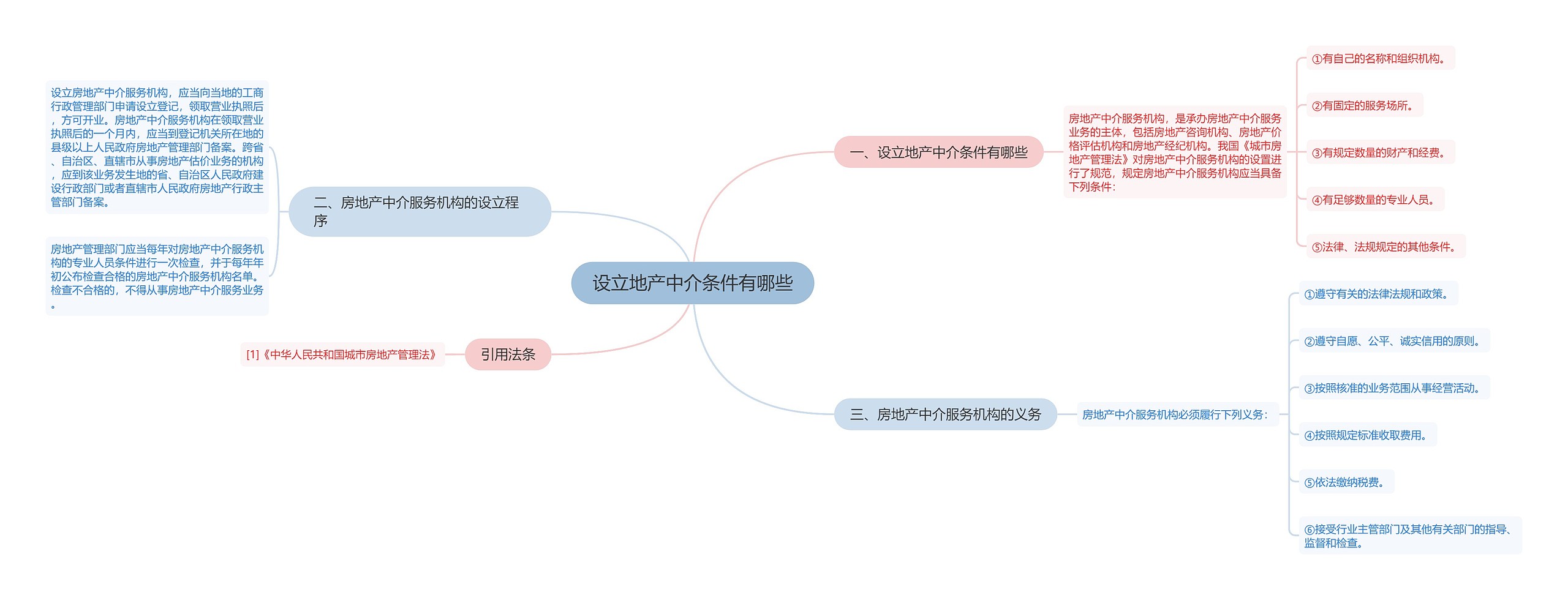 设立地产中介条件有哪些思维导图