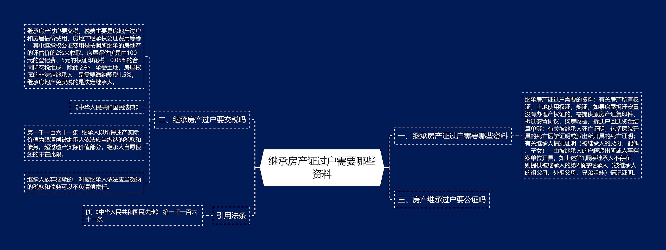 继承房产证过户需要哪些资料