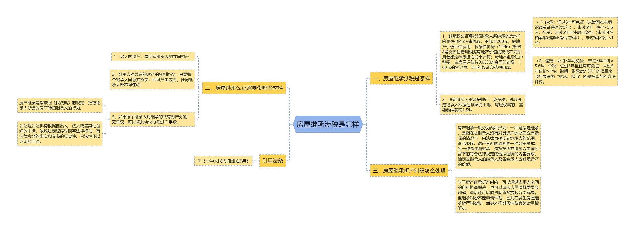 房屋继承涉税是怎样思维导图