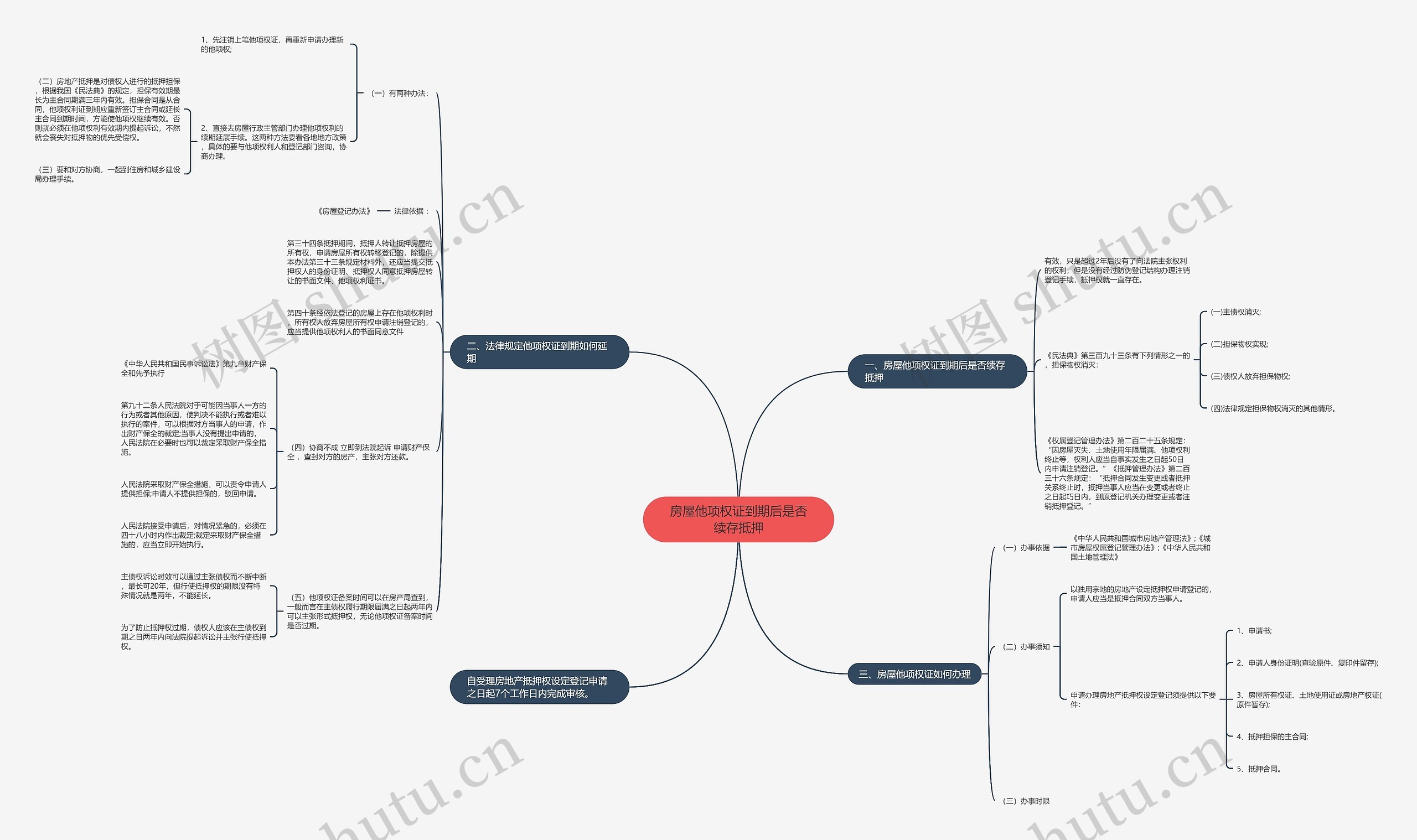 房屋他项权证到期后是否续存抵押思维导图
