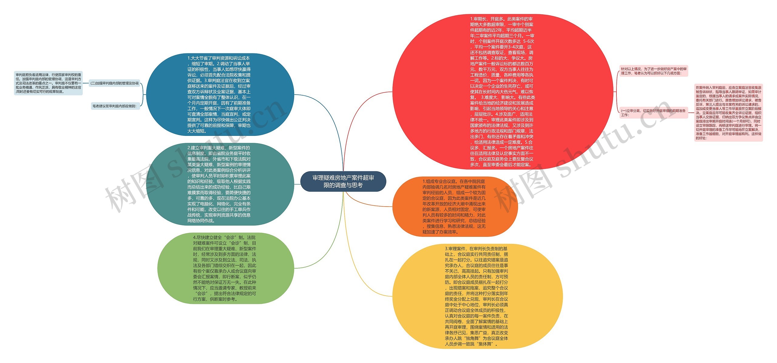 审理疑难房地产案件超审限的调查与思考思维导图