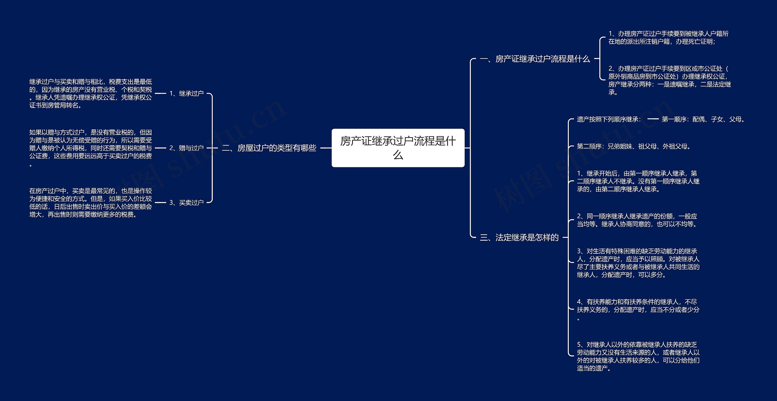 房产证继承过户流程是什么思维导图