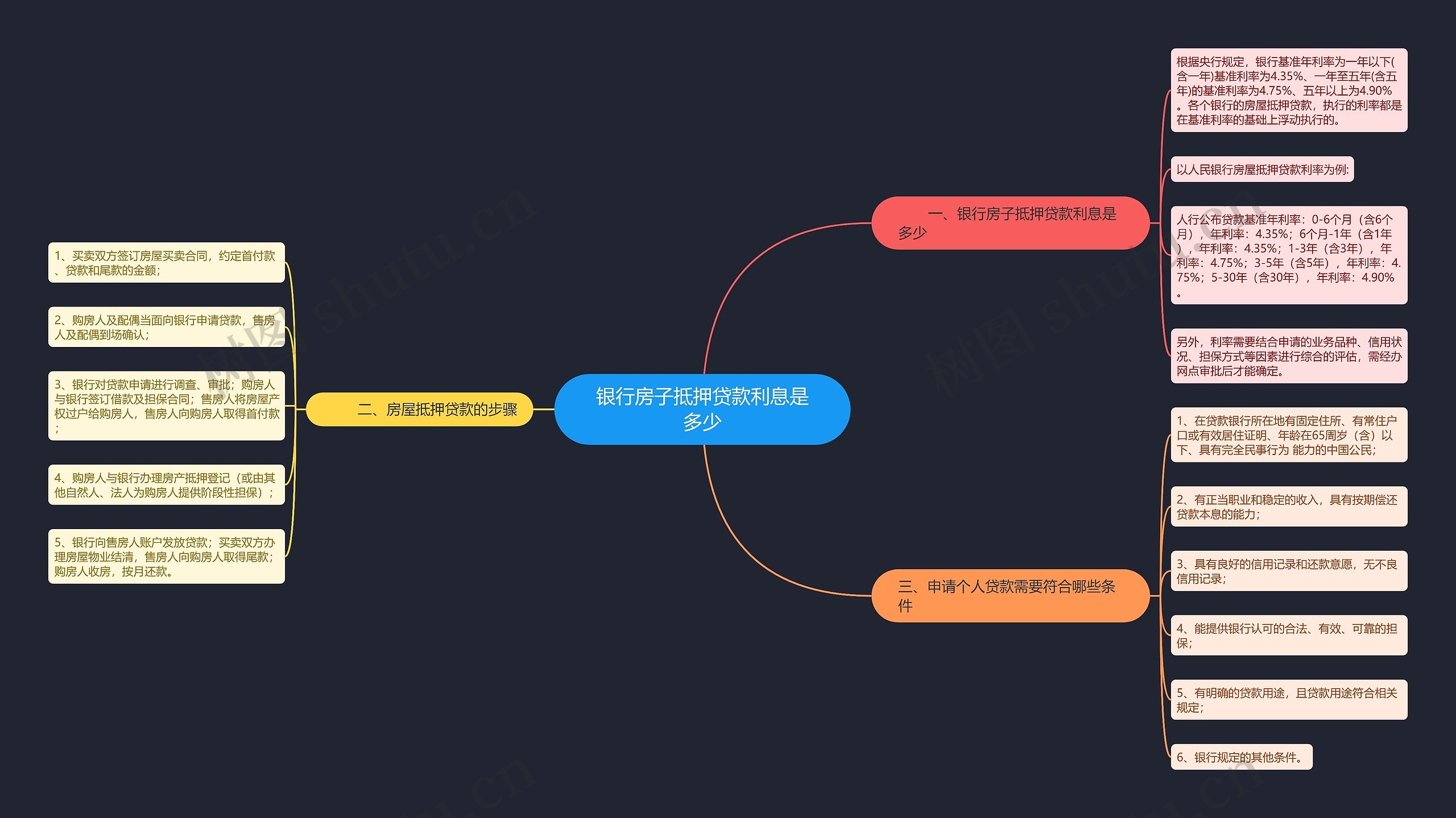 银行房子抵押贷款利息是多少思维导图