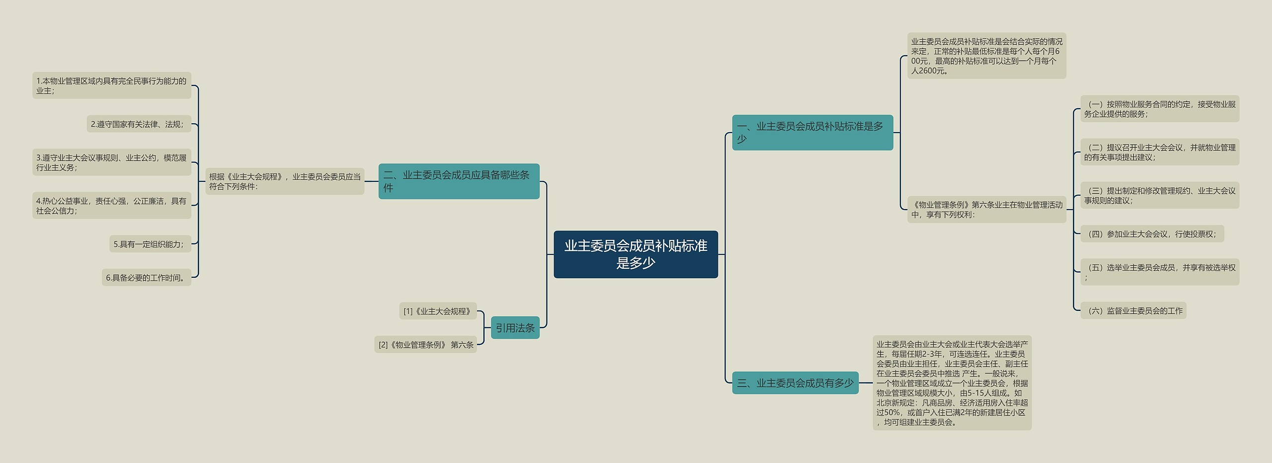 业主委员会成员补贴标准是多少思维导图