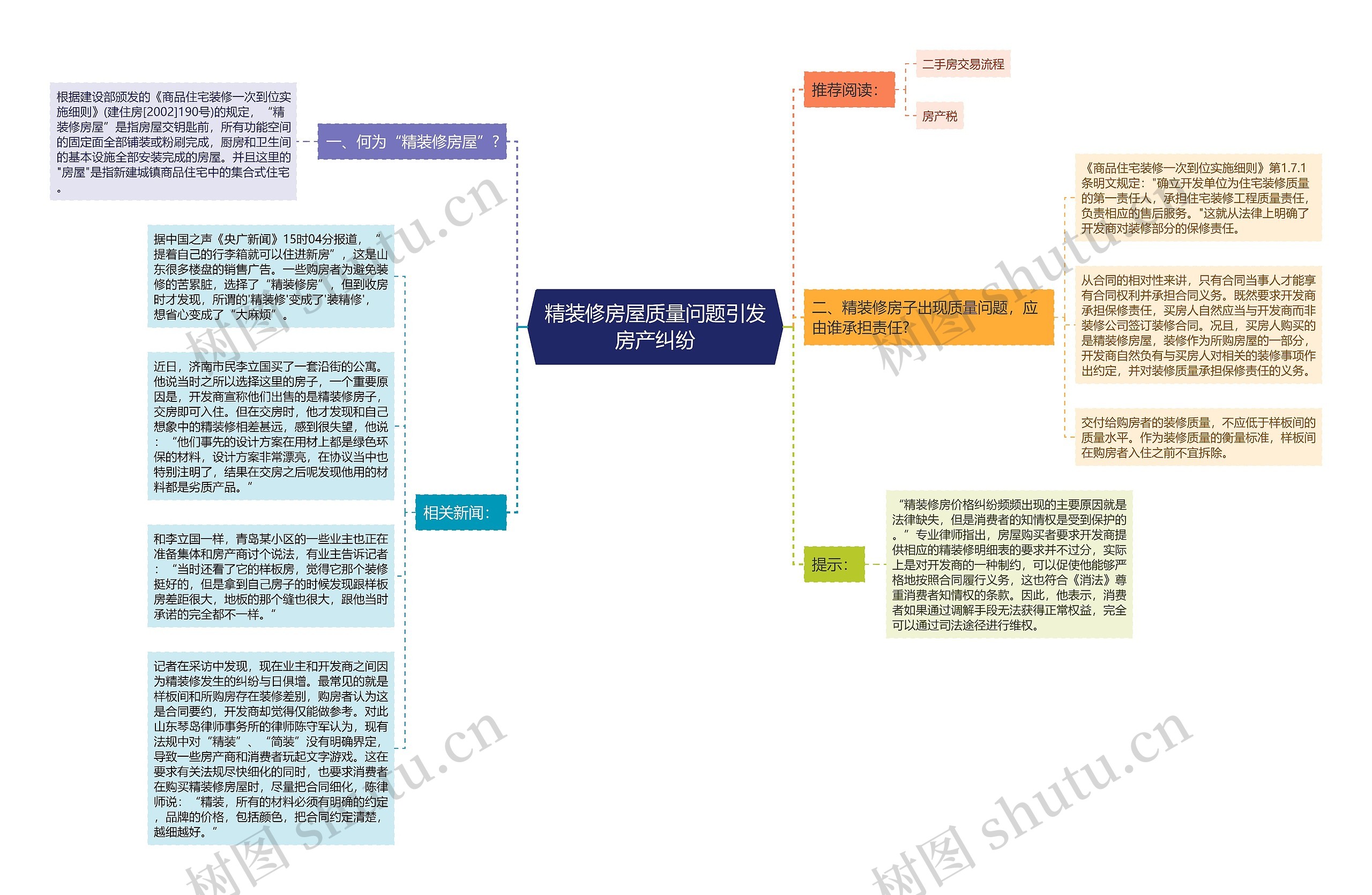 精装修房屋质量问题引发房产纠纷思维导图