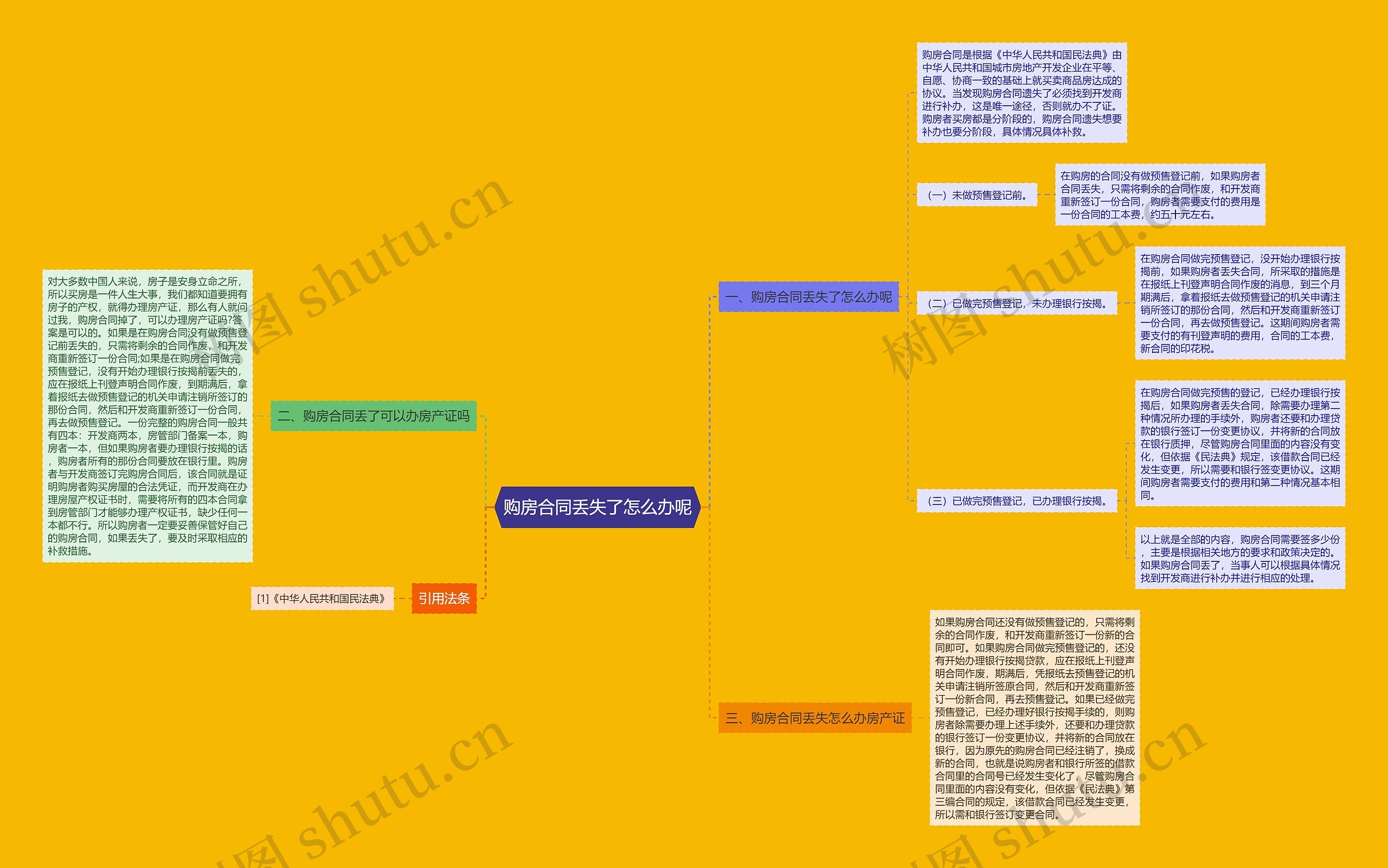 购房合同丢失了怎么办呢思维导图
