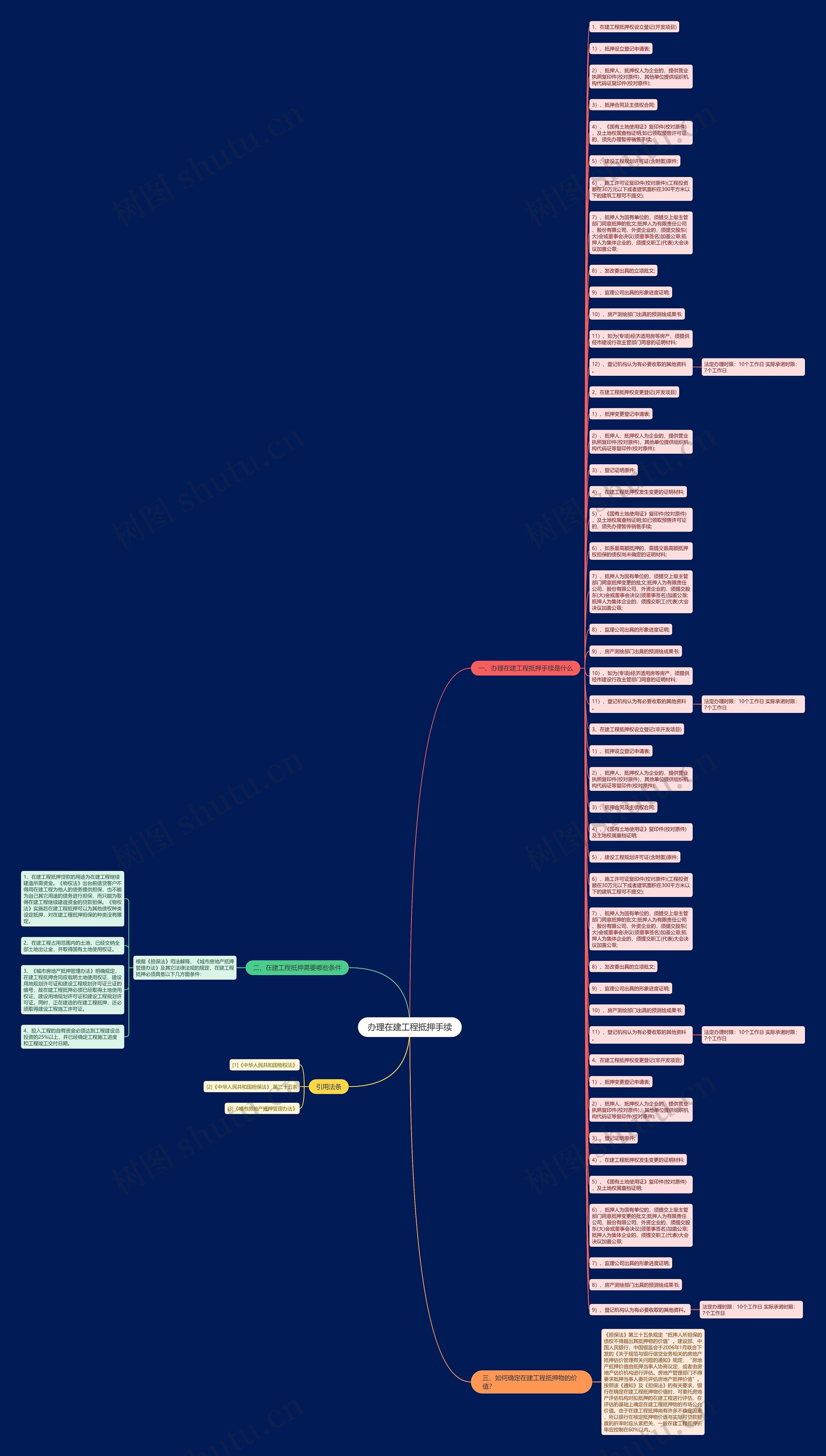 办理在建工程抵押手续思维导图