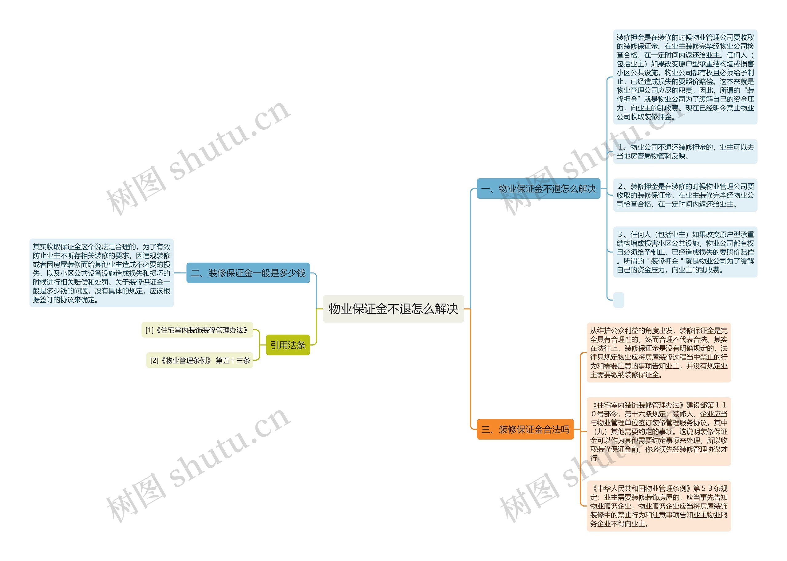 物业保证金不退怎么解决思维导图