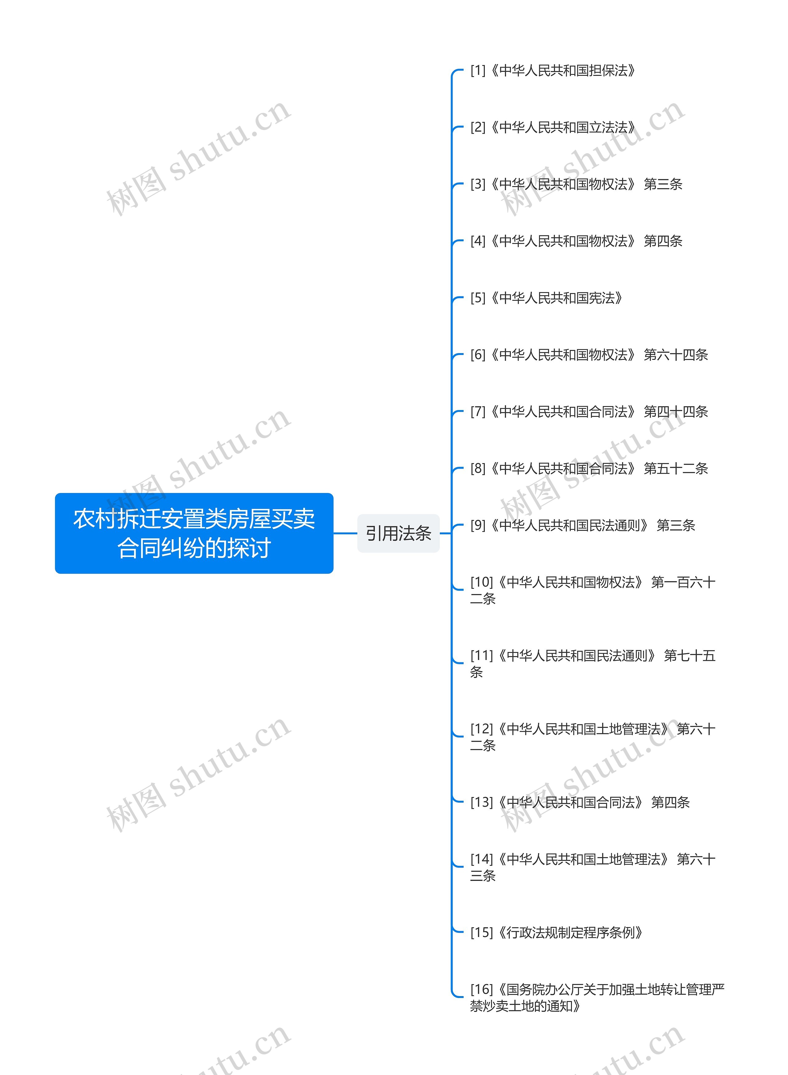 农村拆迁安置类房屋买卖合同纠纷的探讨思维导图