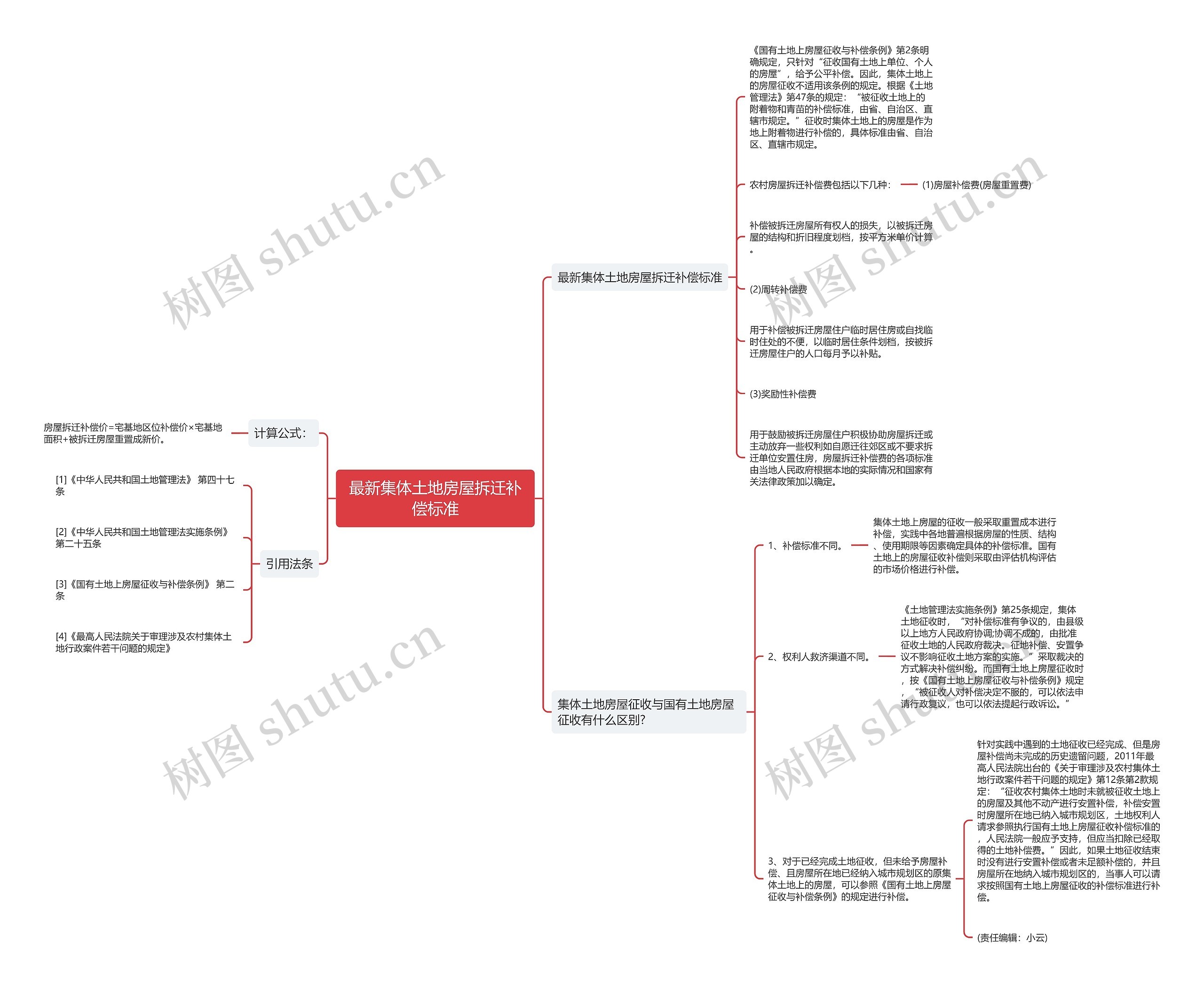 最新集体土地房屋拆迁补偿标准思维导图