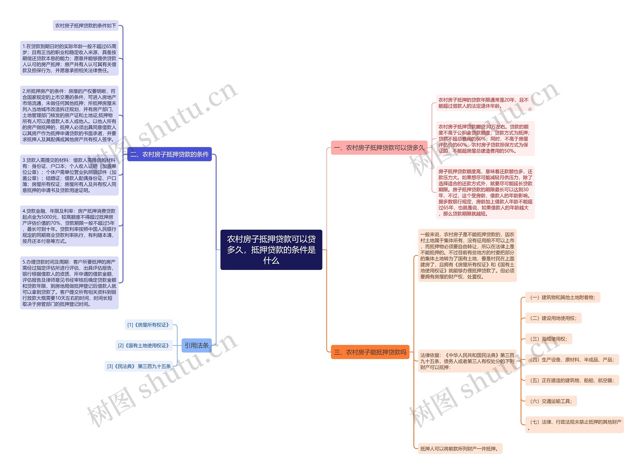 农村房子抵押贷款可以贷多久，抵押贷款的条件是什么思维导图