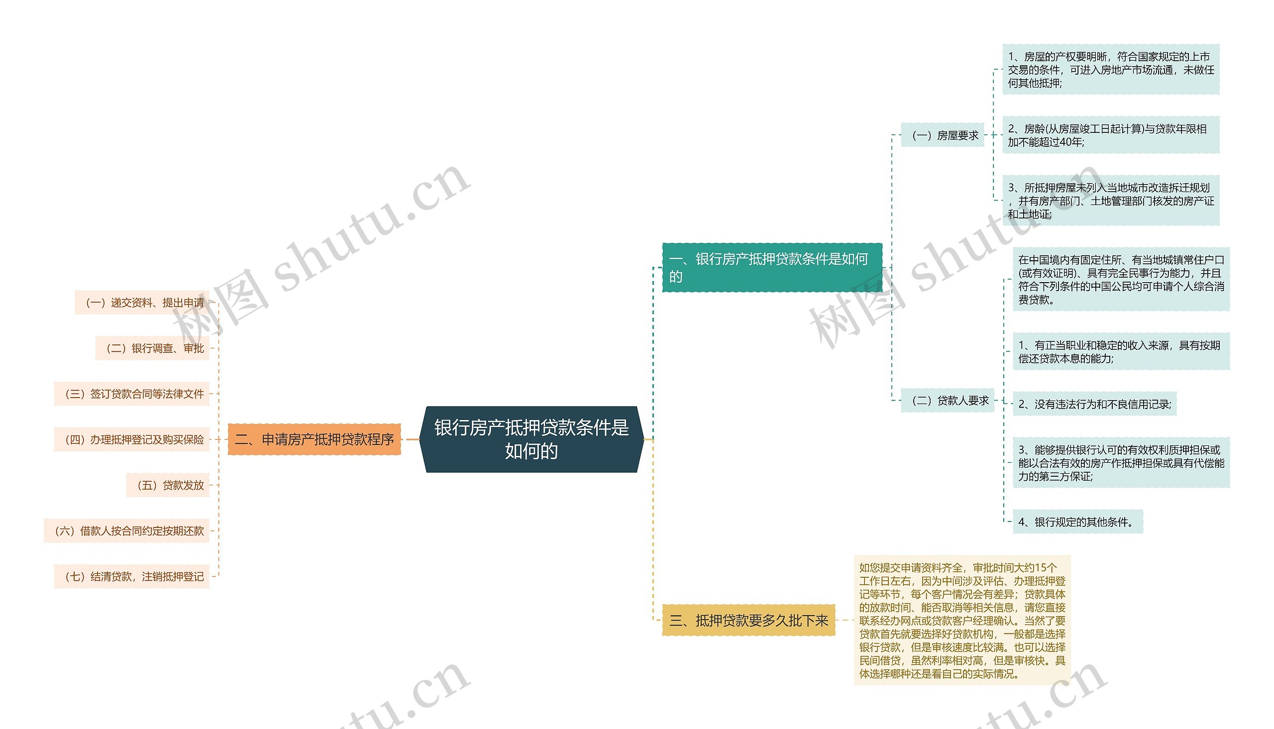 银行房产抵押贷款条件是如何的思维导图