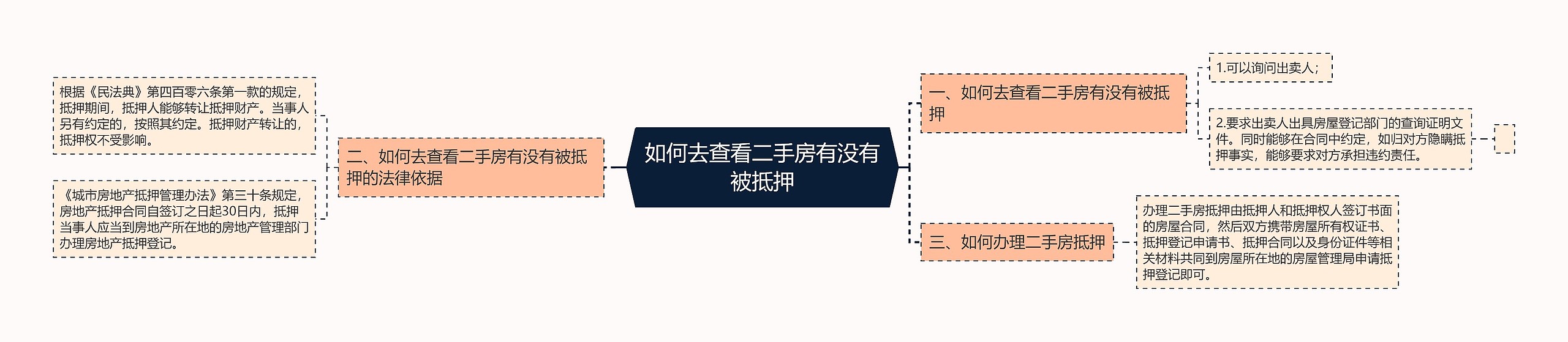 如何去查看二手房有没有被抵押思维导图