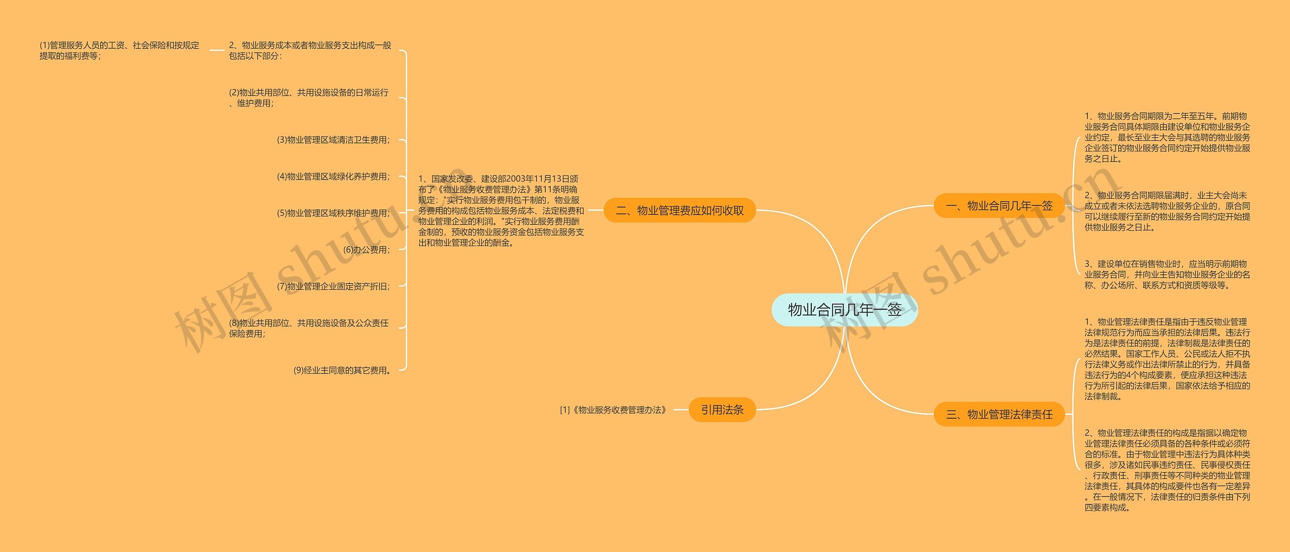 物业合同几年一签思维导图