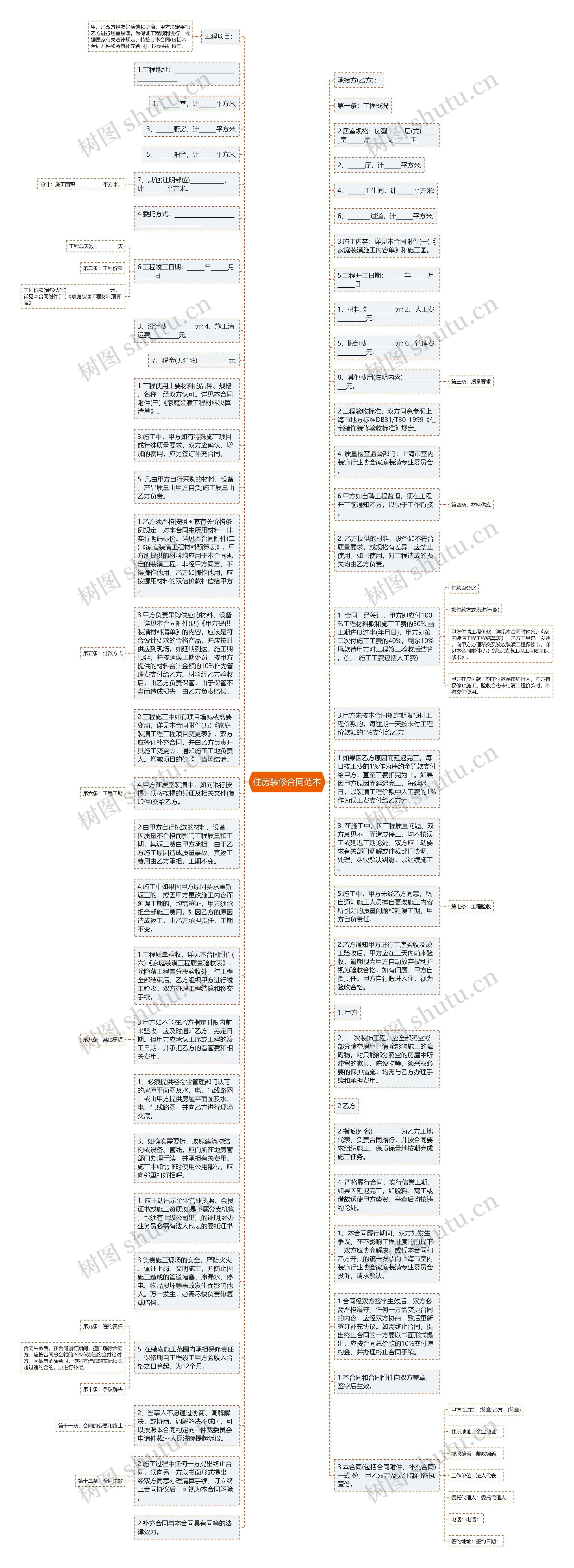住房装修合同范本思维导图