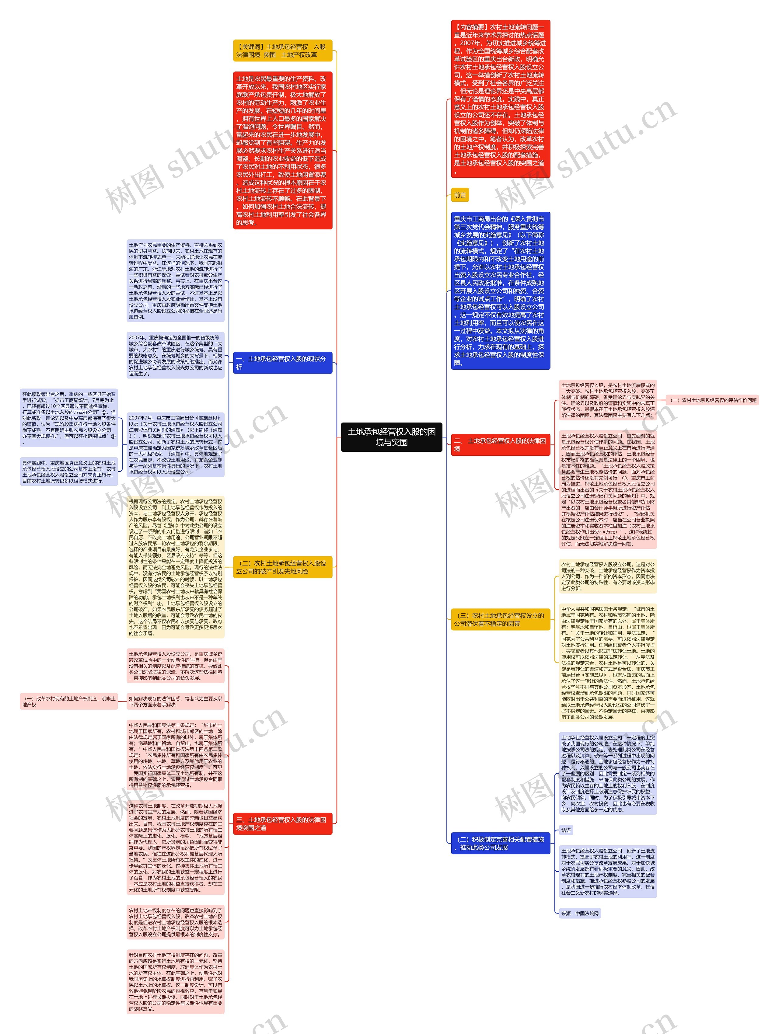 土地承包经营权入股的困境与突围思维导图