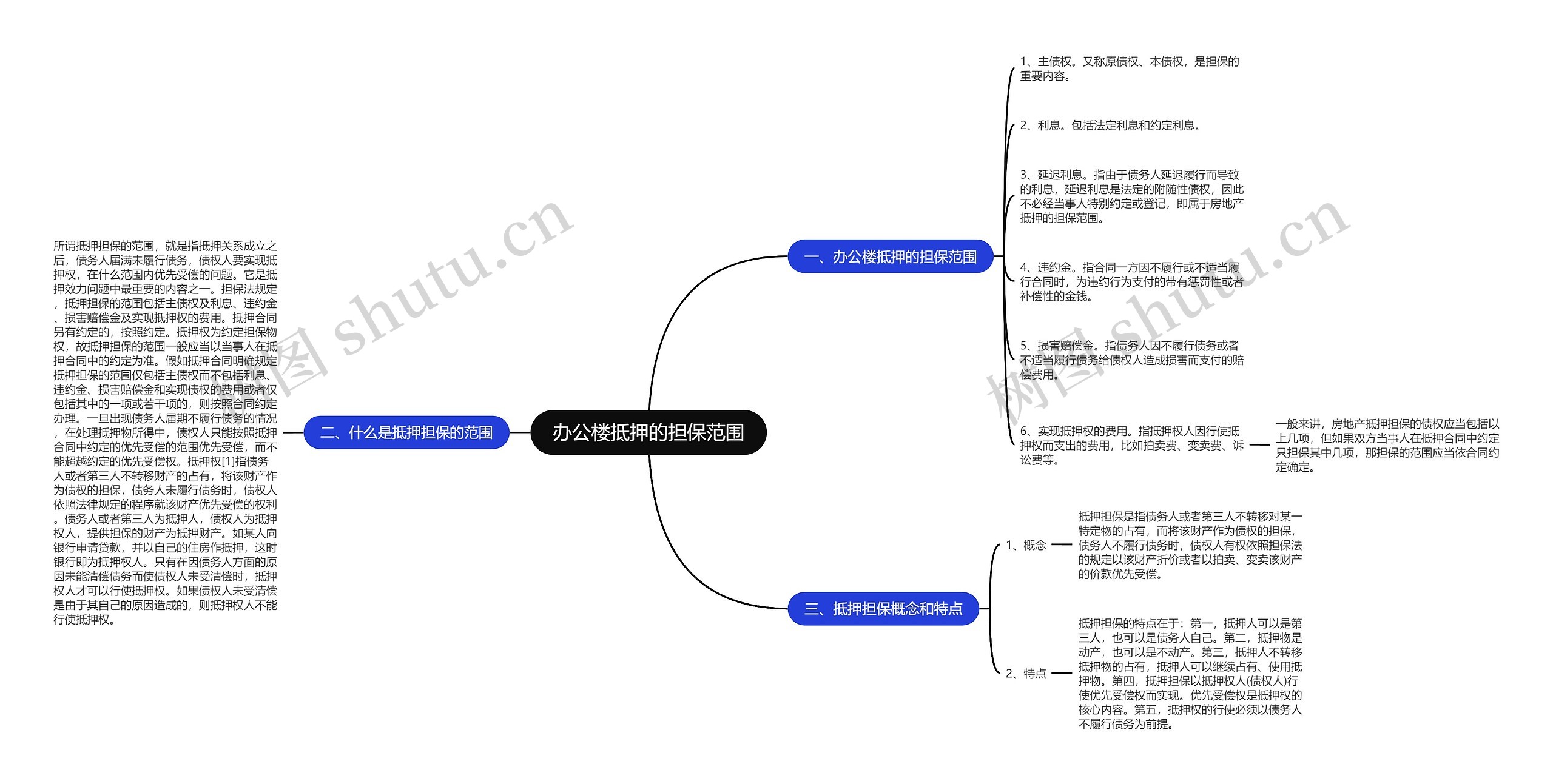 办公楼抵押的担保范围 办公楼抵押的担保范围