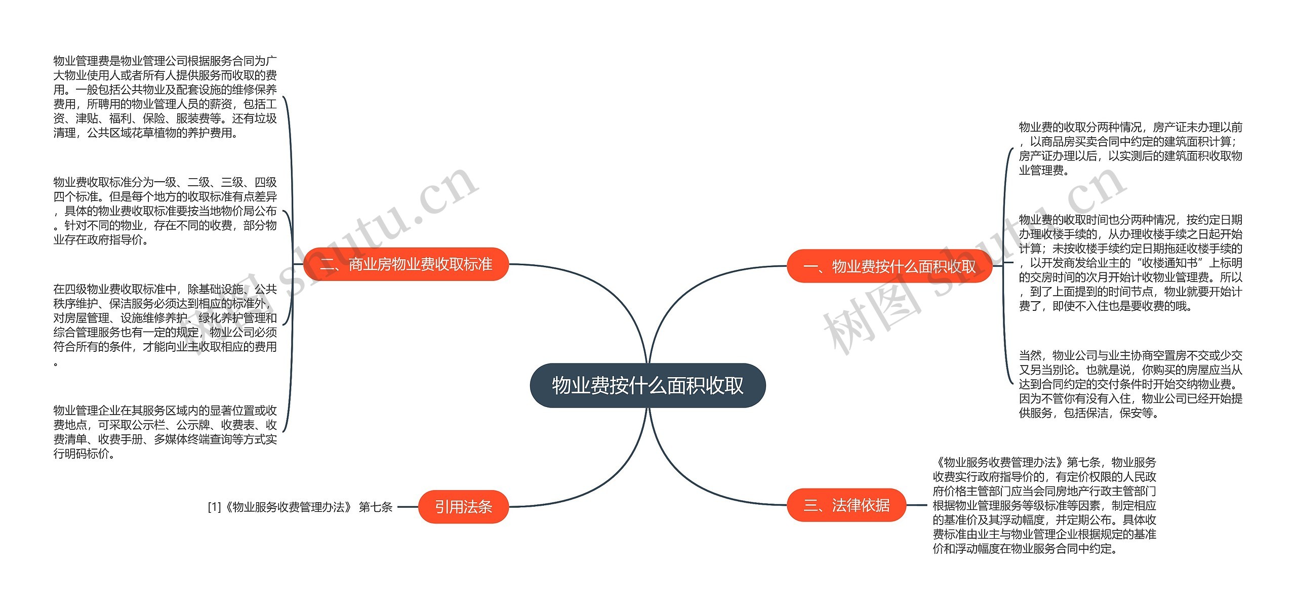 物业费按什么面积收取思维导图