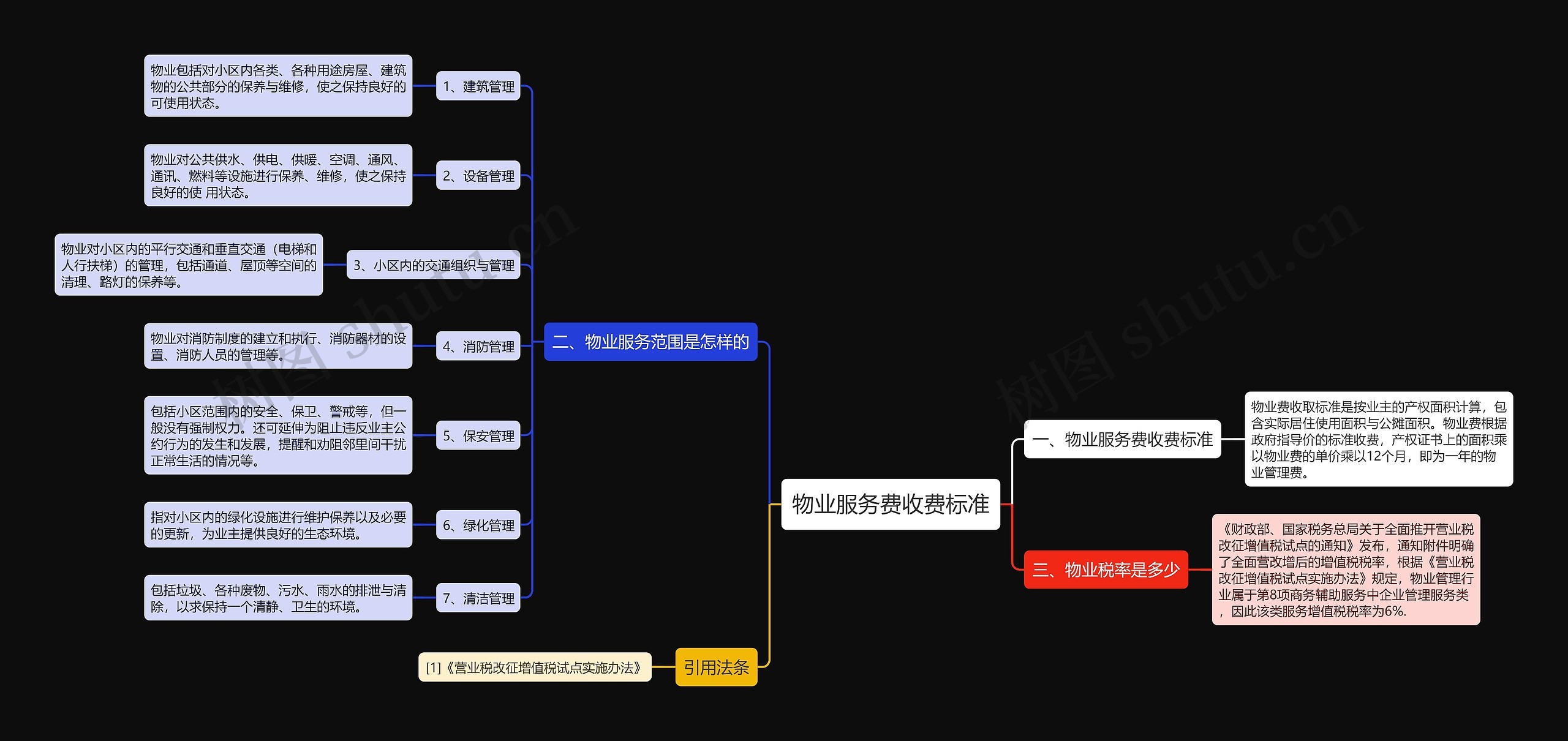 物业服务费收费标准