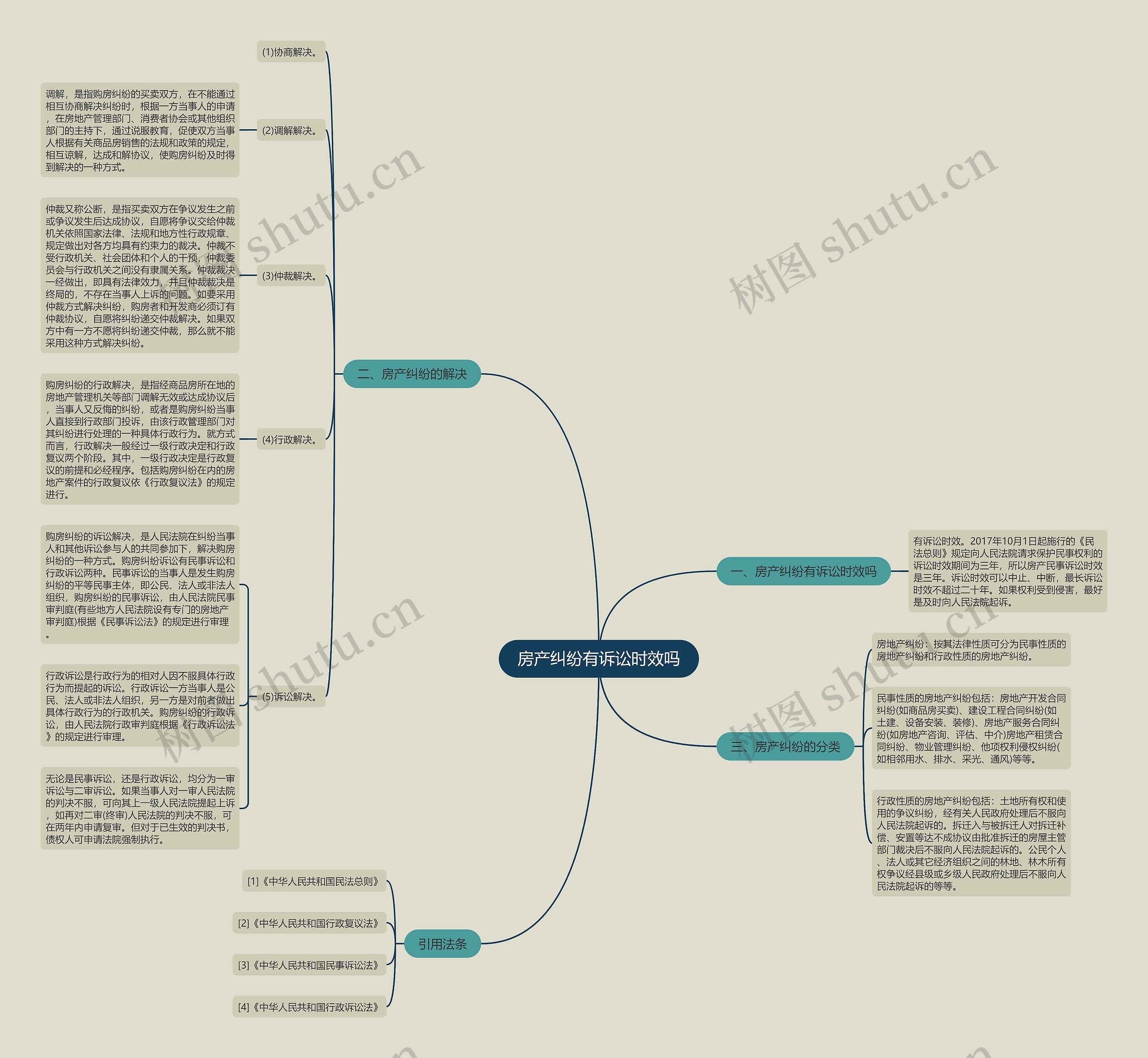 房产纠纷有诉讼时效吗思维导图