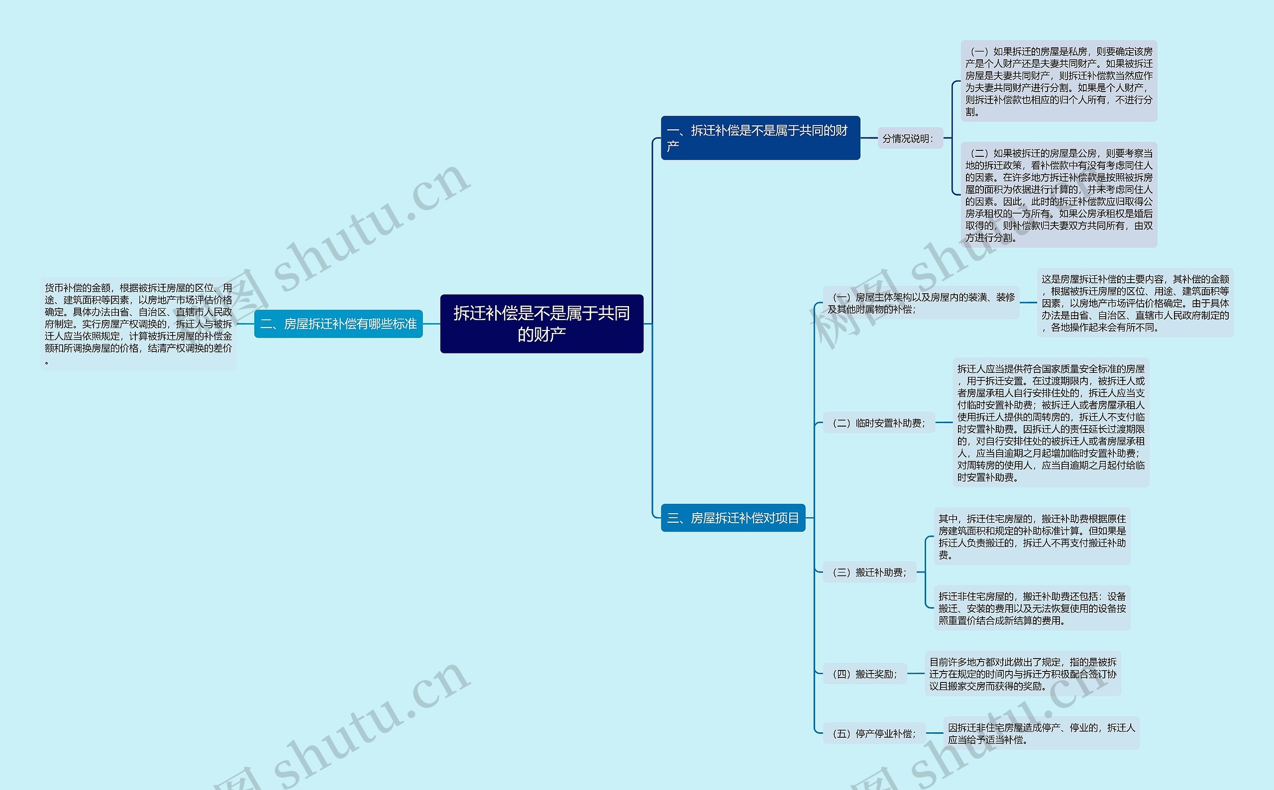 拆迁补偿是不是属于共同的财产思维导图