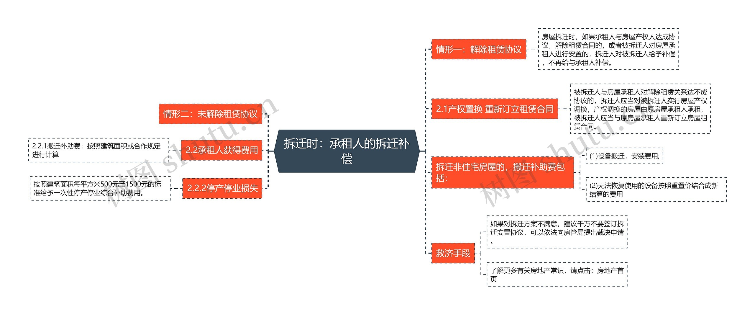 拆迁时：承租人的拆迁补偿思维导图