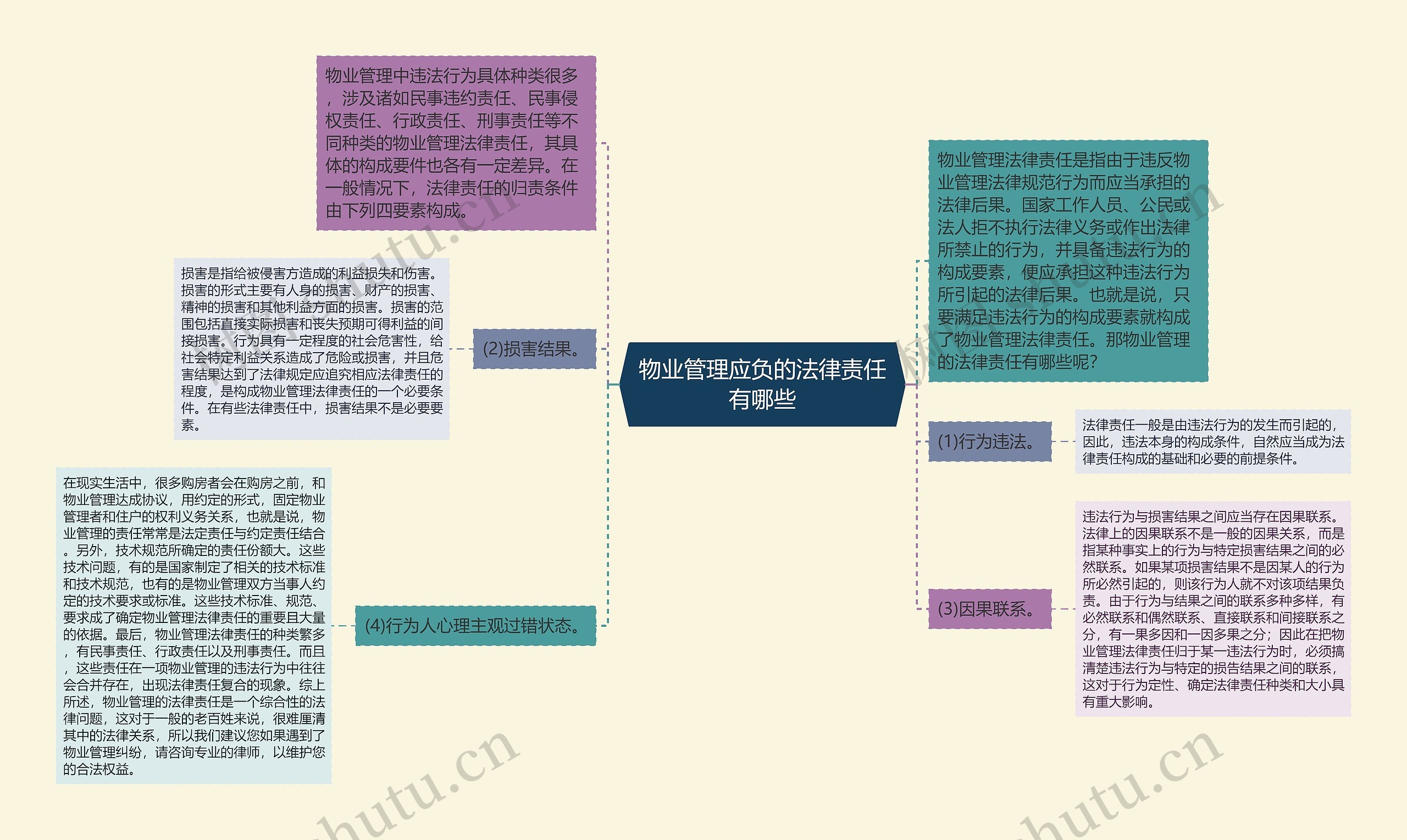 物业管理应负的法律责任有哪些思维导图