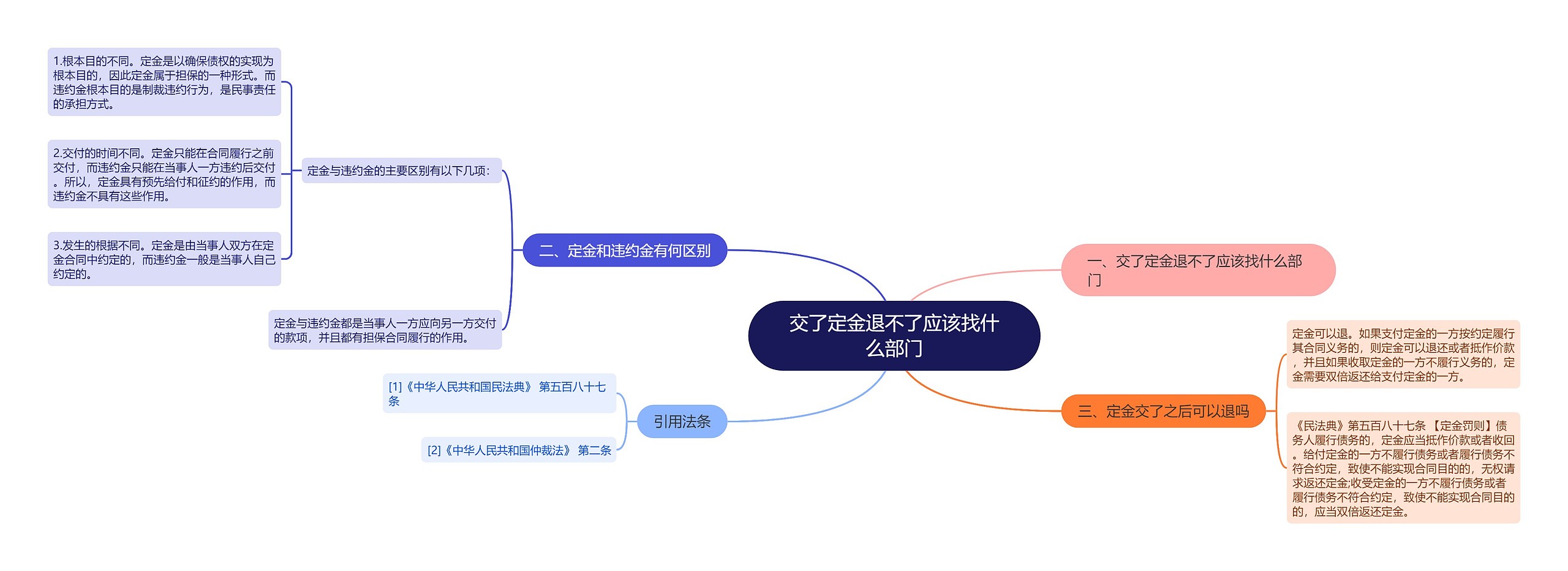 交了定金退不了应该找什么部门思维导图