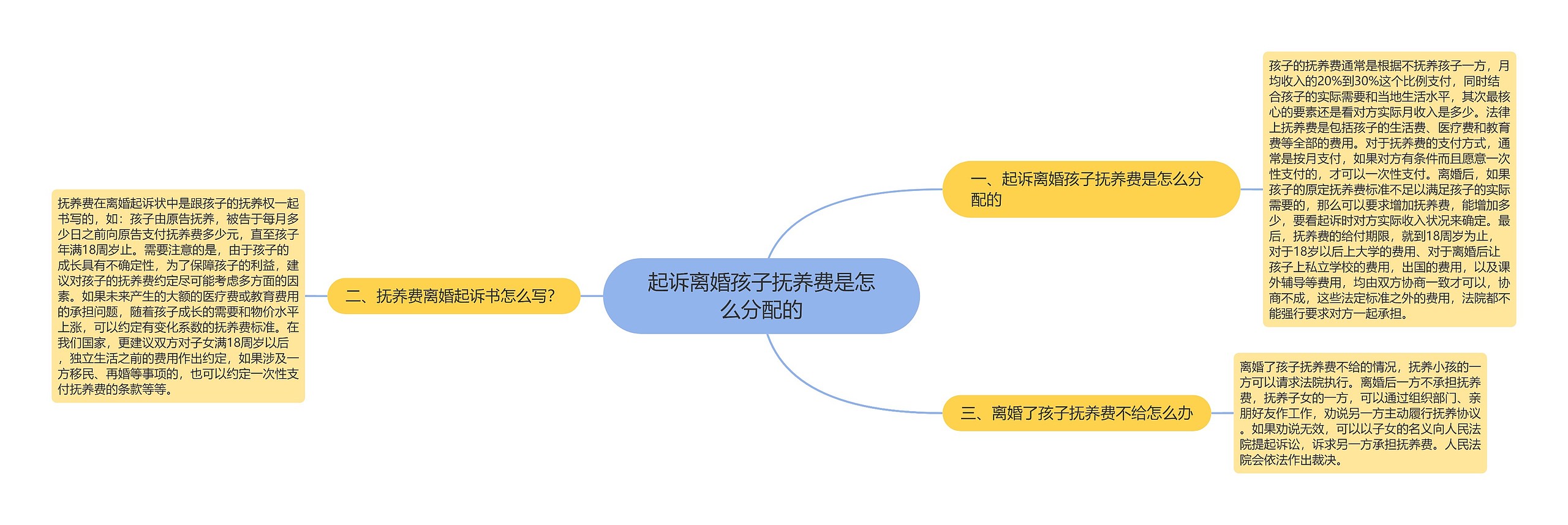 起诉离婚孩子抚养费是怎么分配的思维导图