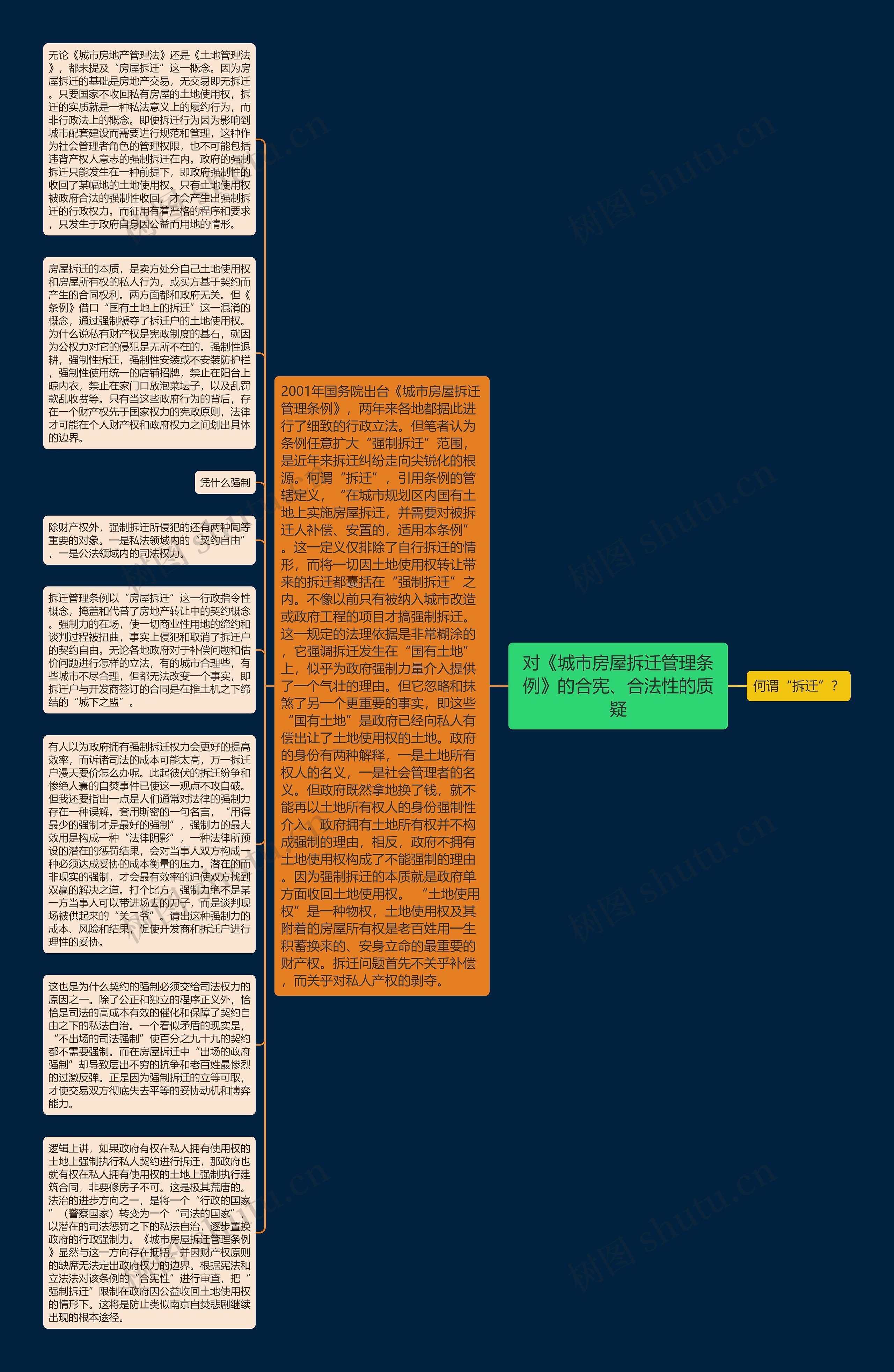 对《城市房屋拆迁管理条例》的合宪、合法性的质疑思维导图