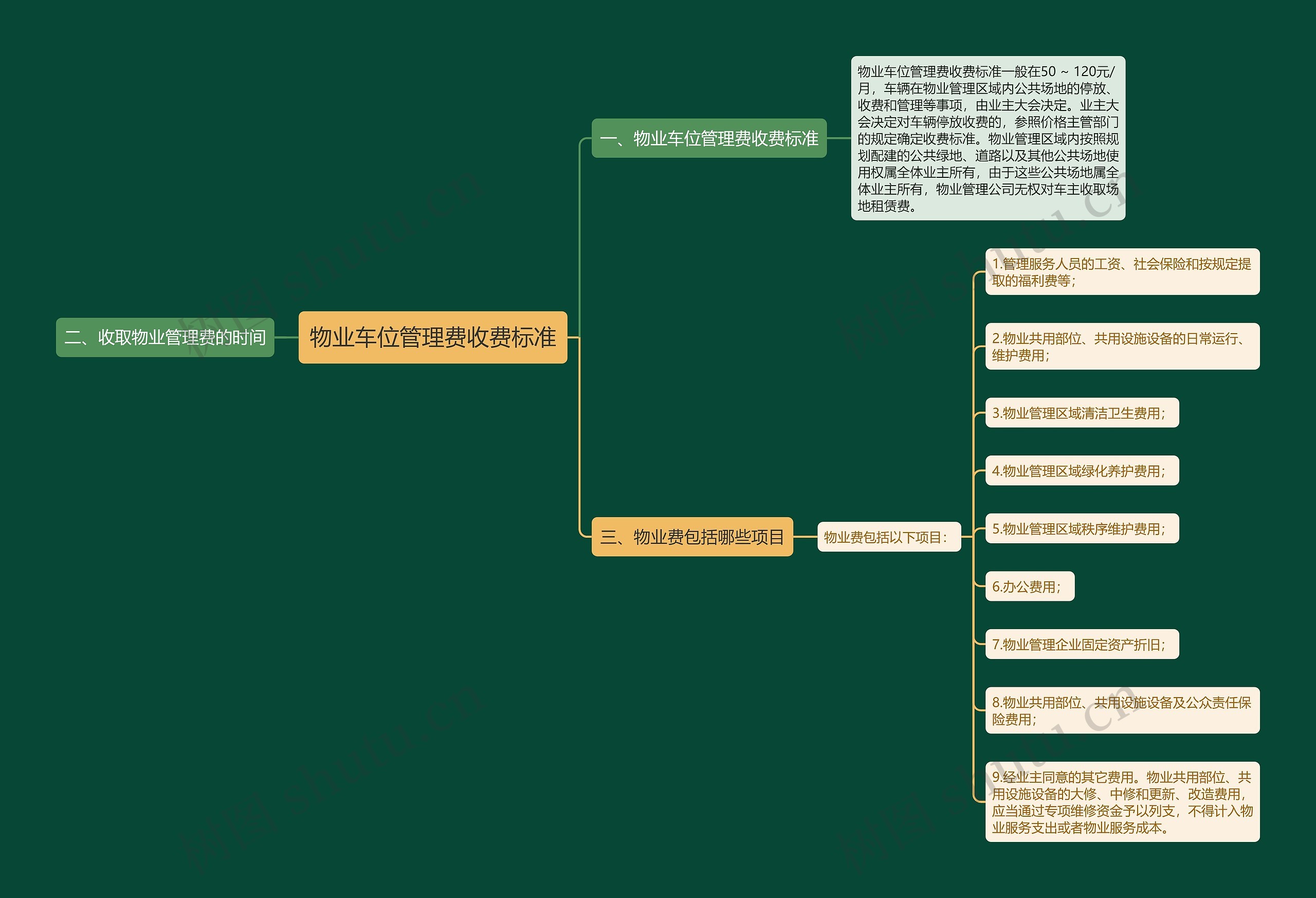 物业车位管理费收费标准思维导图