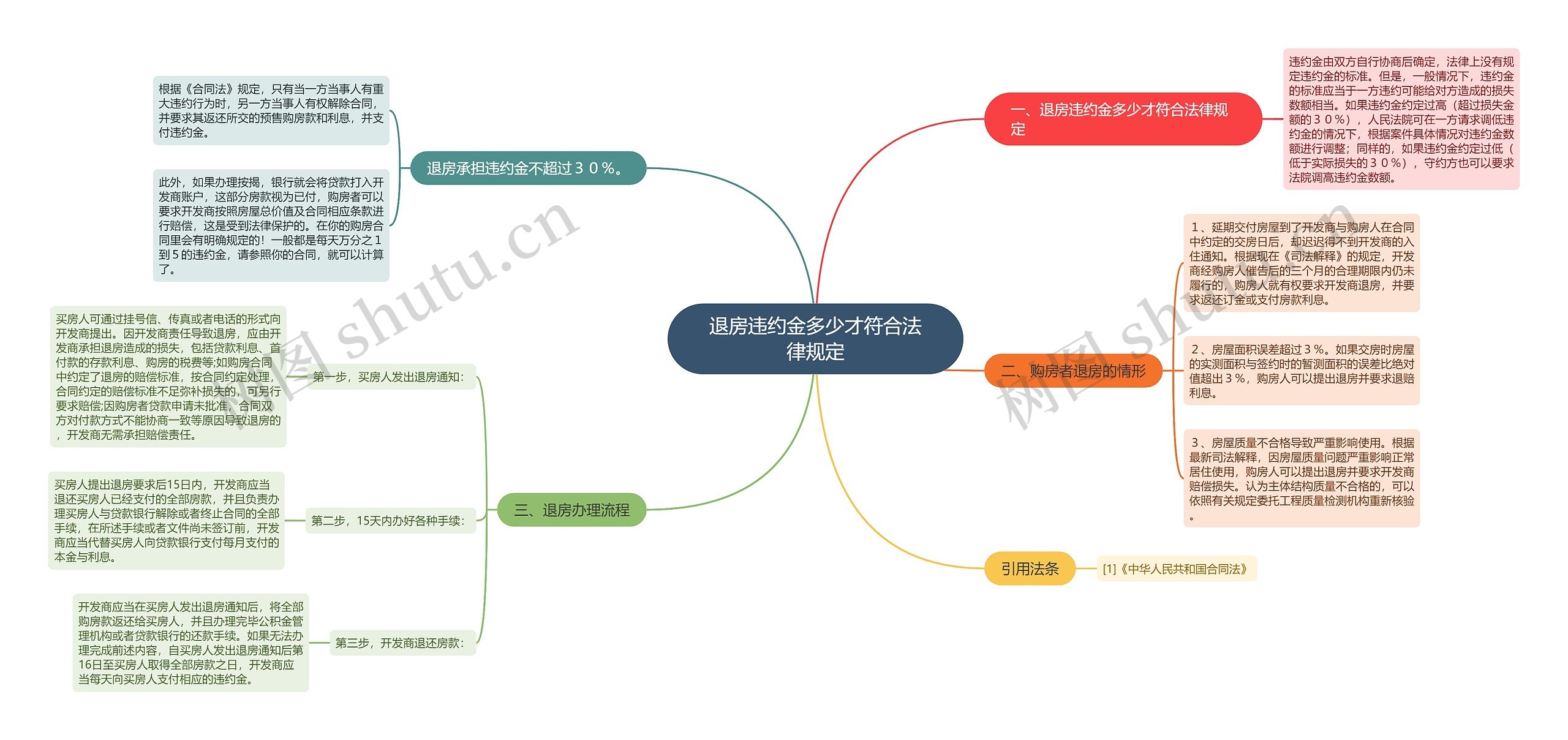 退房违约金多少才符合法律规定思维导图