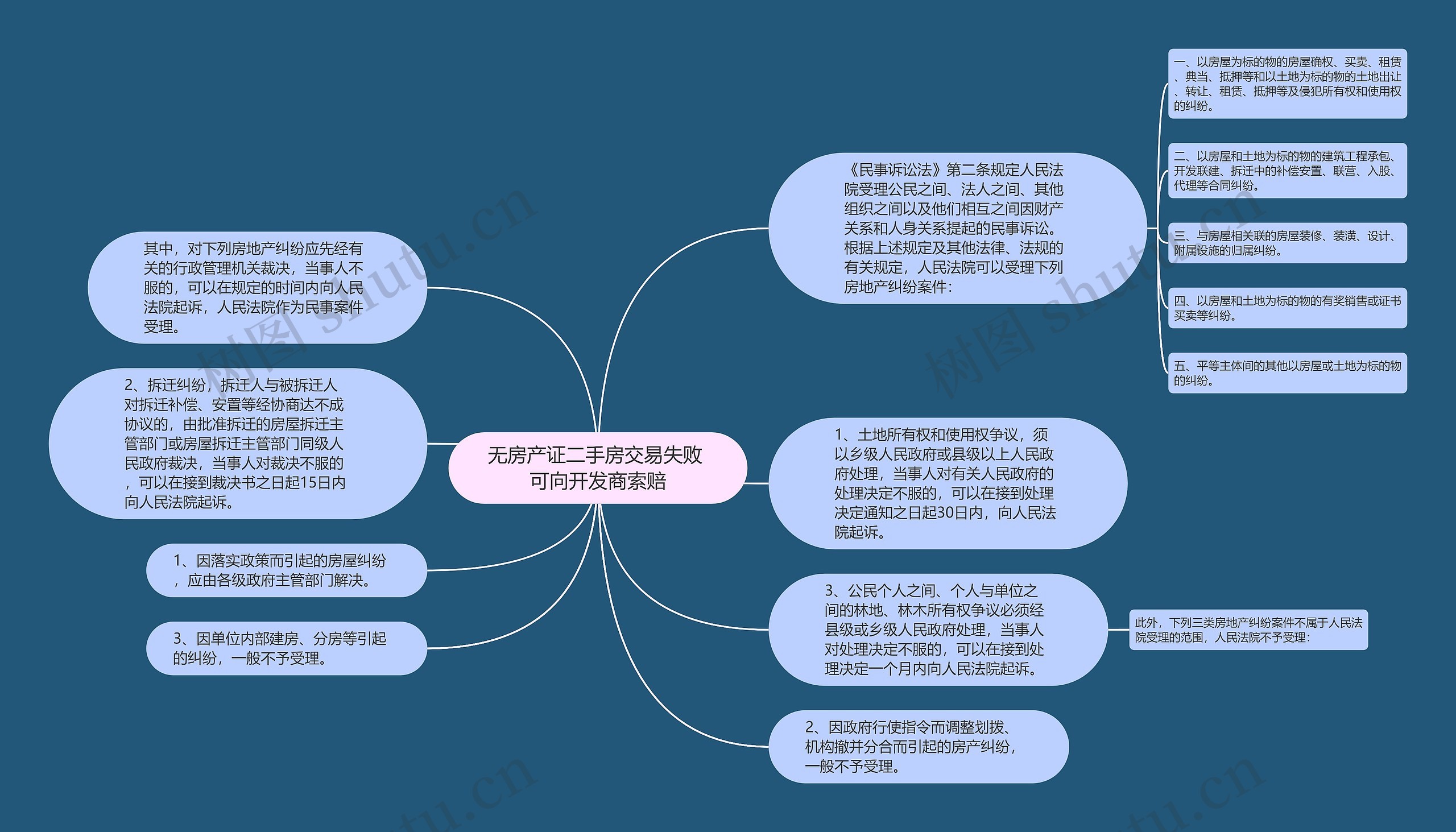 无房产证二手房交易失败 可向开发商索赔思维导图