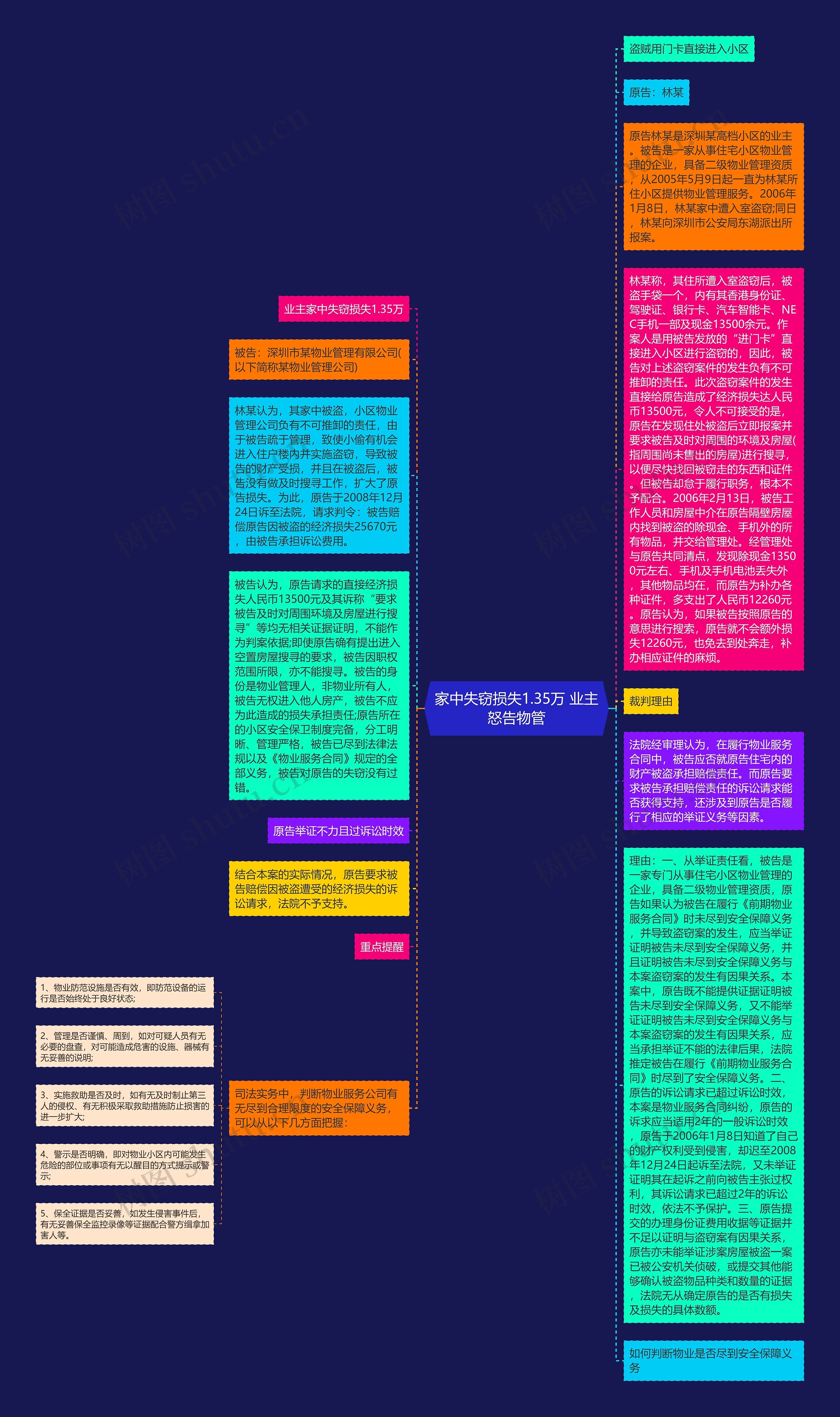 家中失窃损失1.35万 业主怒告物管思维导图