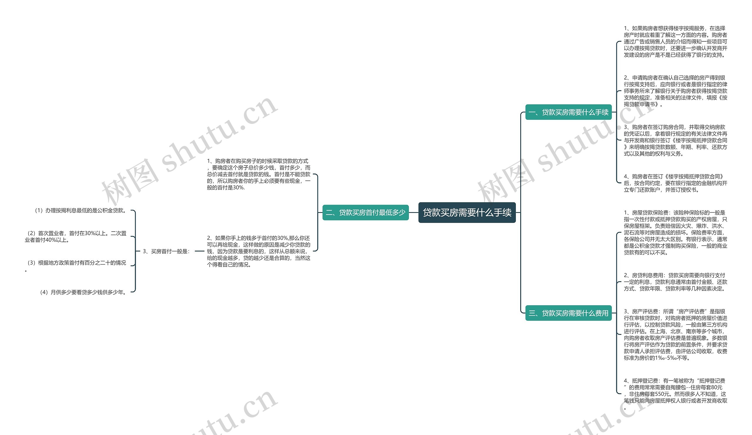 贷款买房需要什么手续 贷款买房需要什么手续