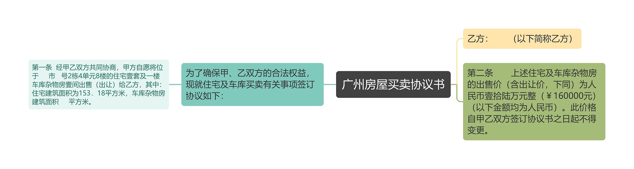 广州房屋买卖协议书思维导图