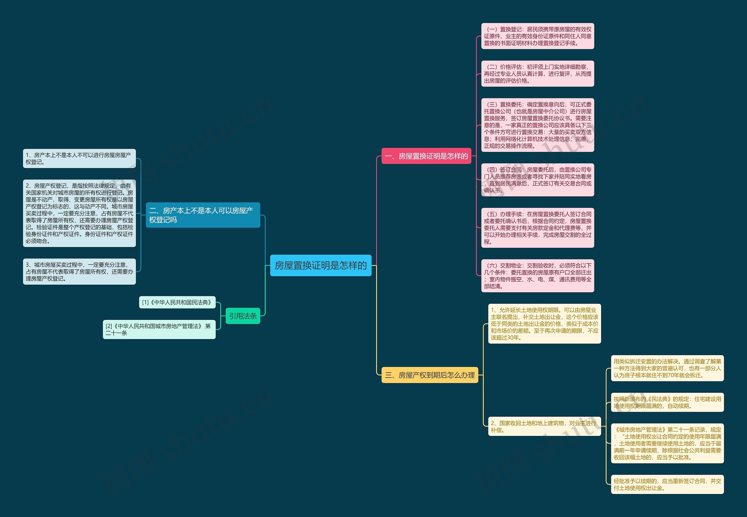 房屋置换证明是怎样的思维导图