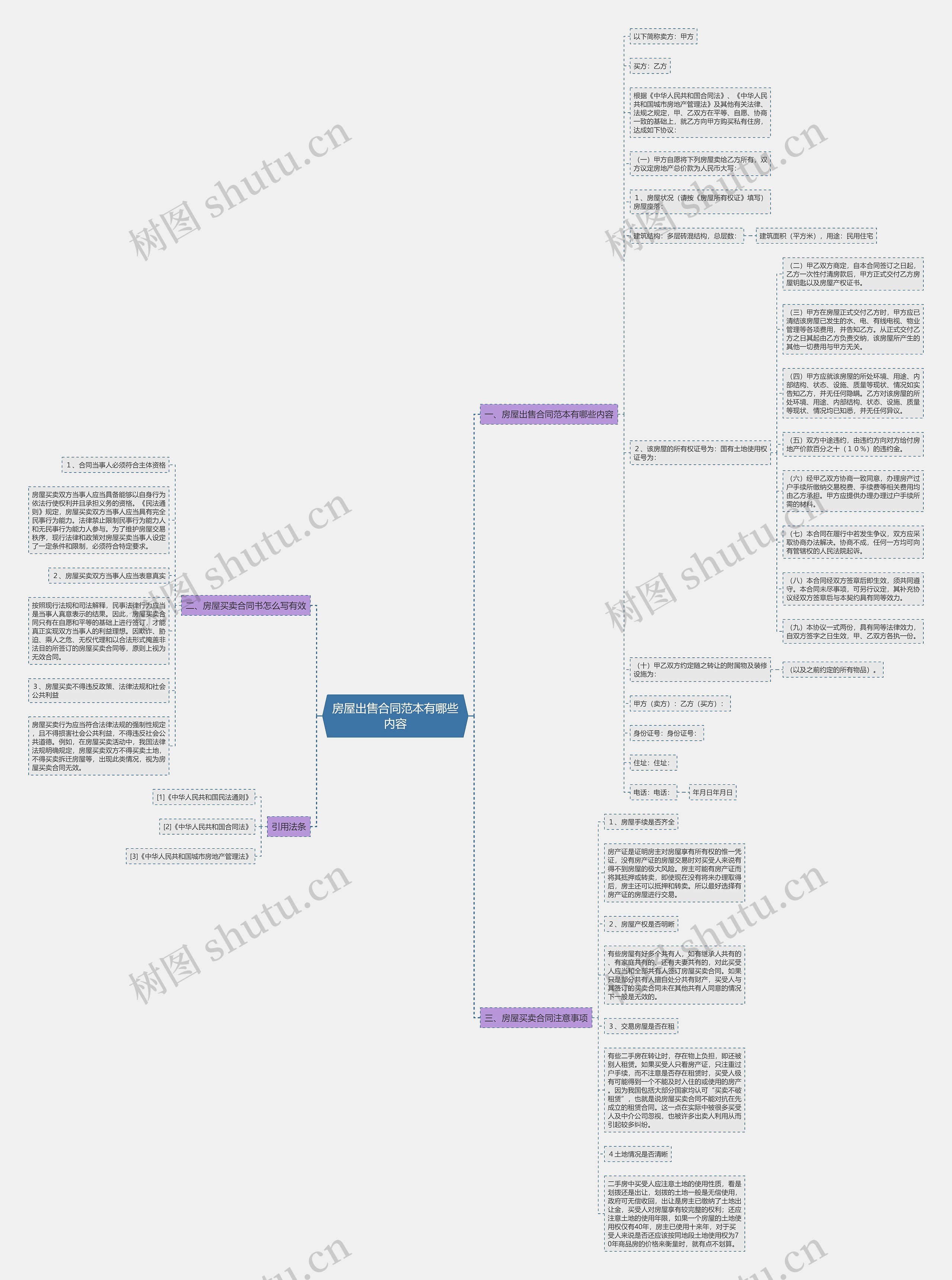 房屋出售合同范本有哪些内容思维导图