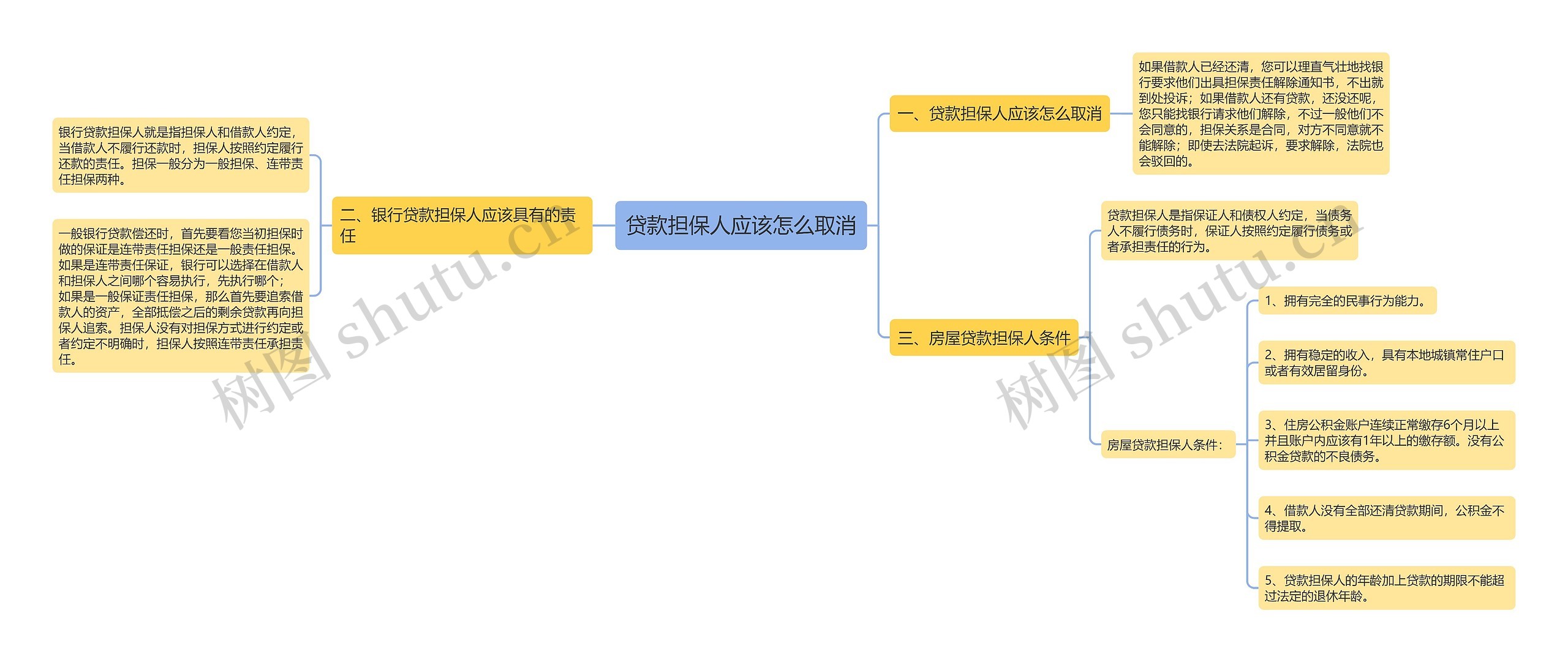 贷款担保人应该怎么取消思维导图