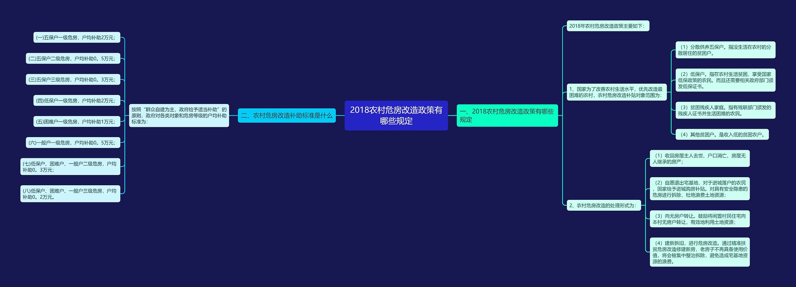 2018农村危房改造政策有哪些规定思维导图