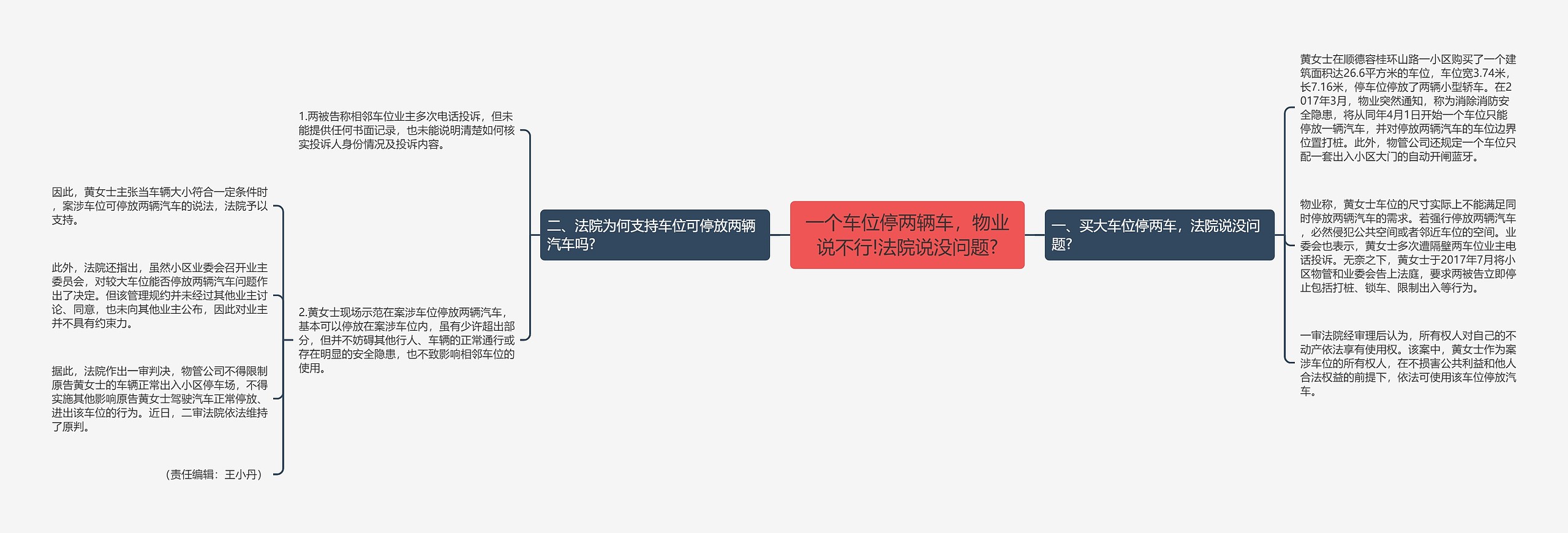 一个车位停两辆车，物业说不行!法院说没问题?思维导图