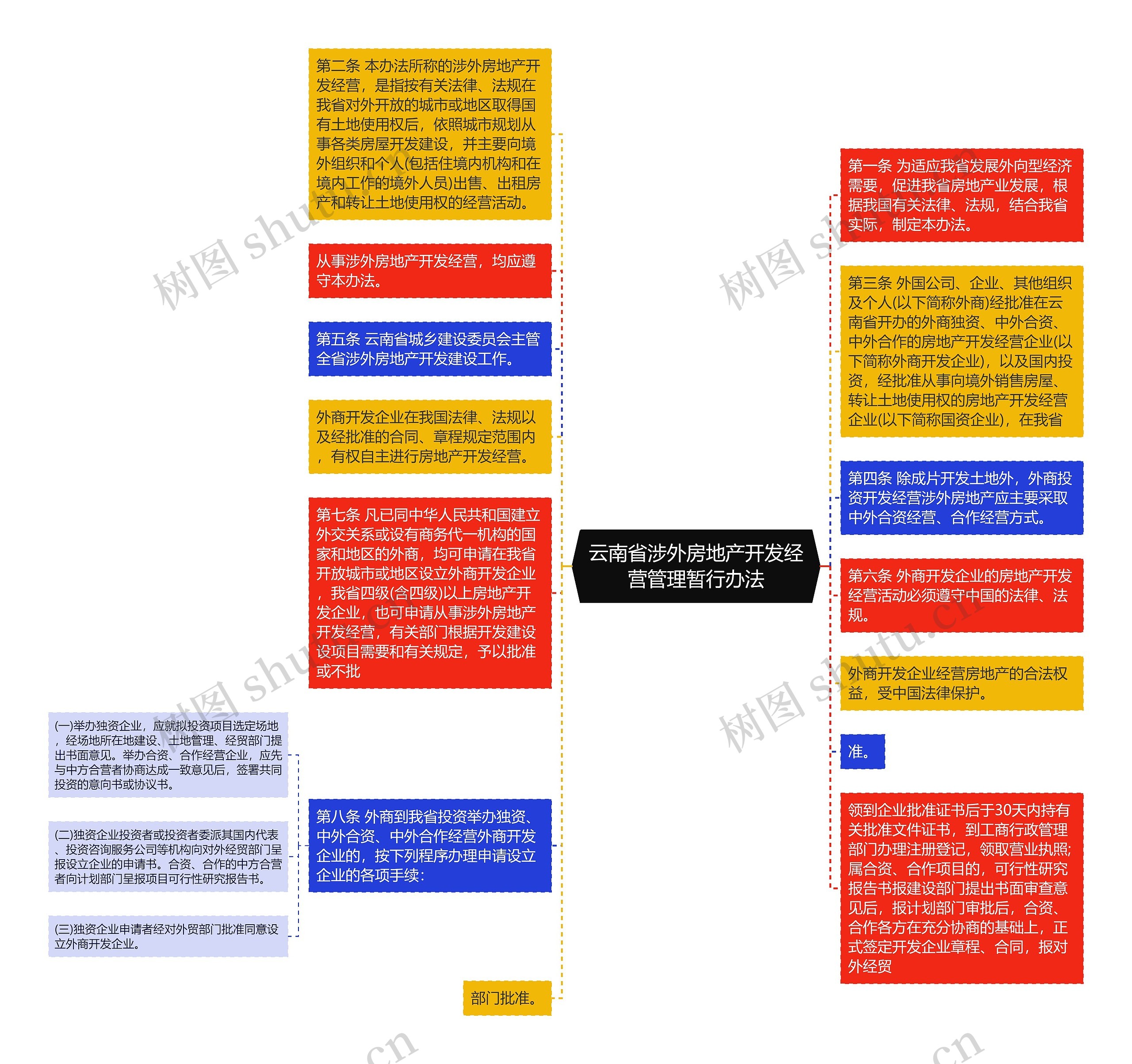 云南省涉外房地产开发经营管理暂行办法