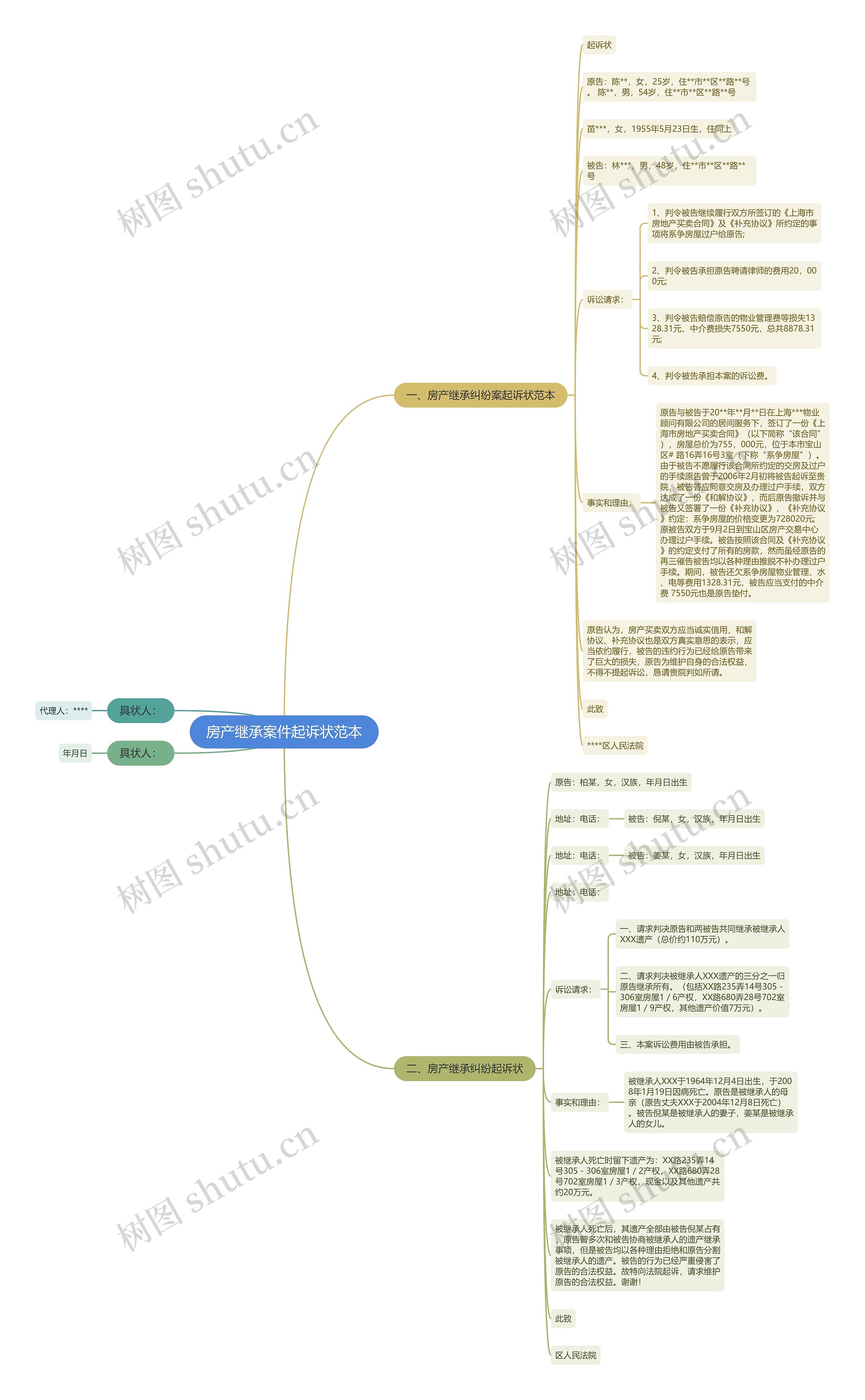 房产继承案件起诉状范本思维导图