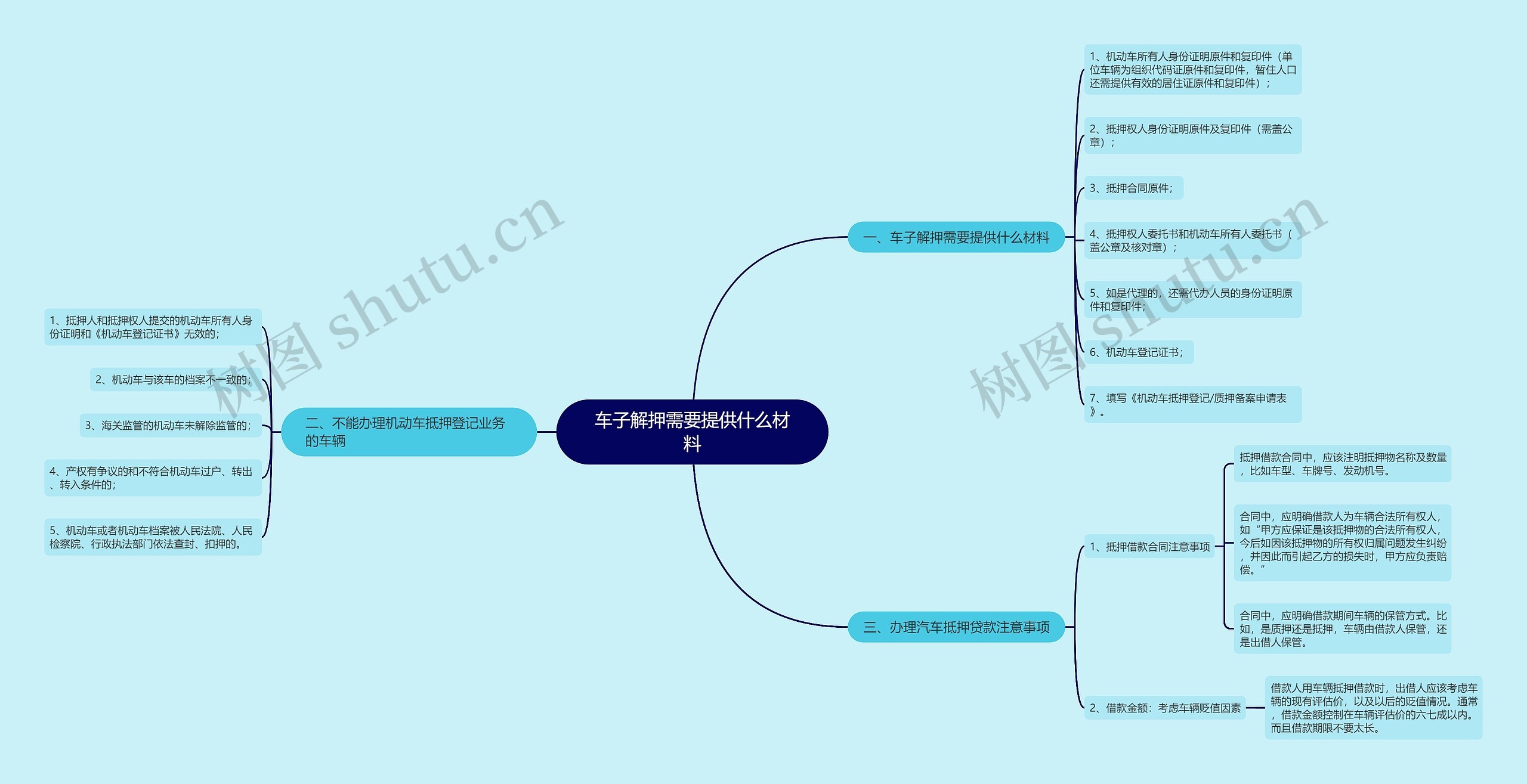 车子解押需要提供什么材料思维导图