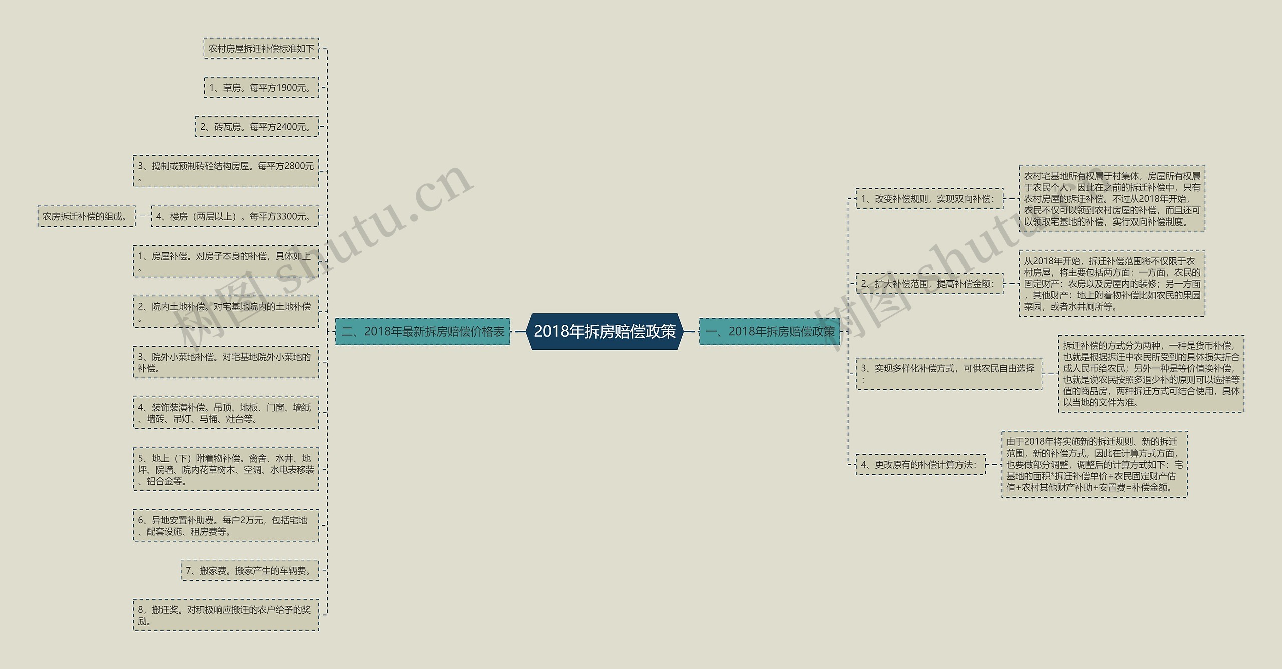 2018年拆房赔偿政策思维导图