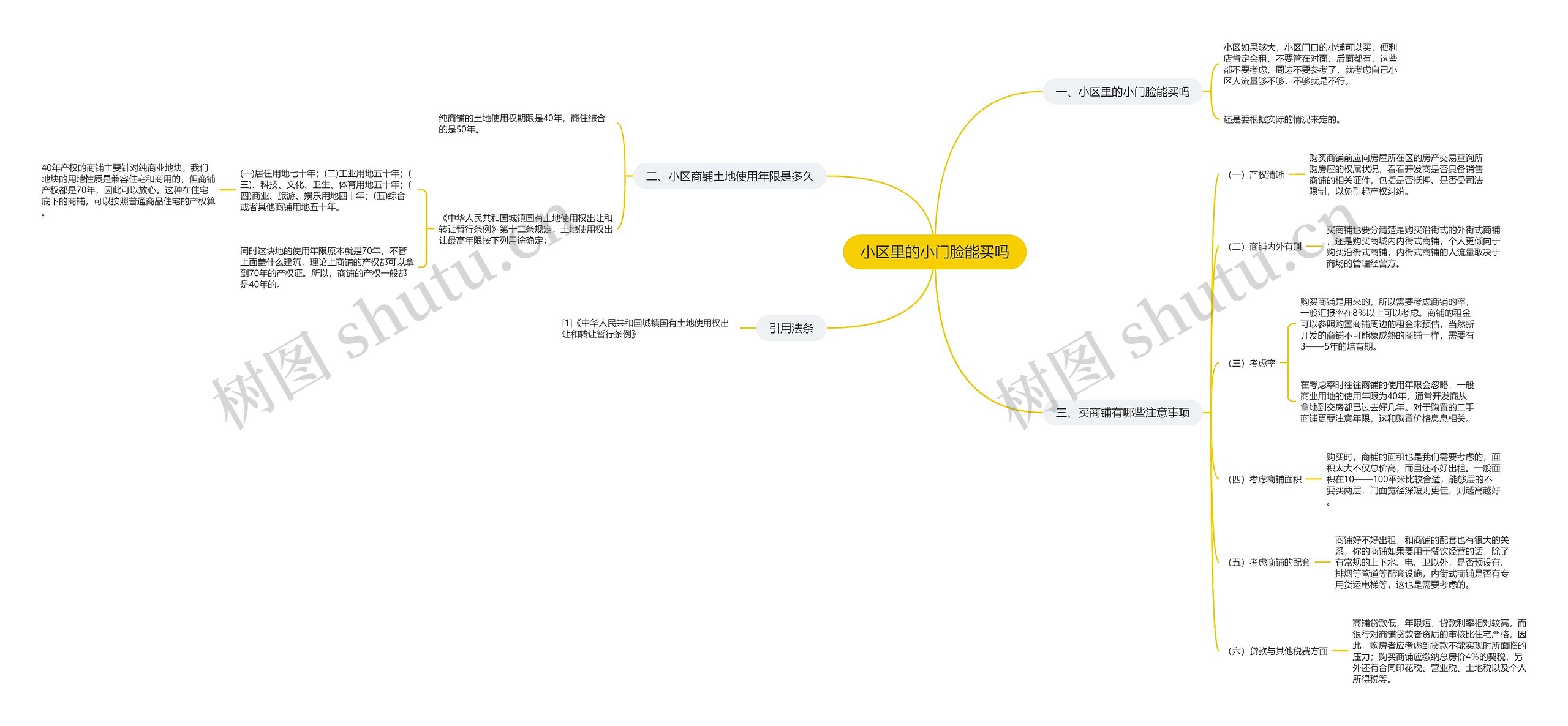 小区里的小门脸能买吗思维导图