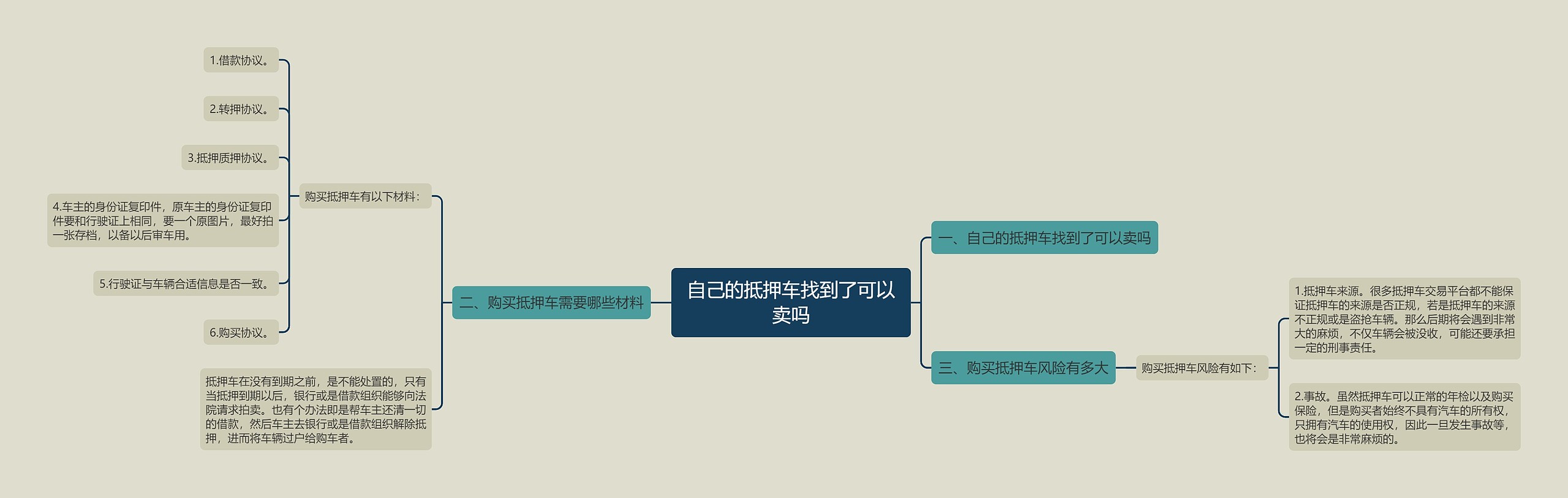 自己的抵押车找到了可以卖吗思维导图