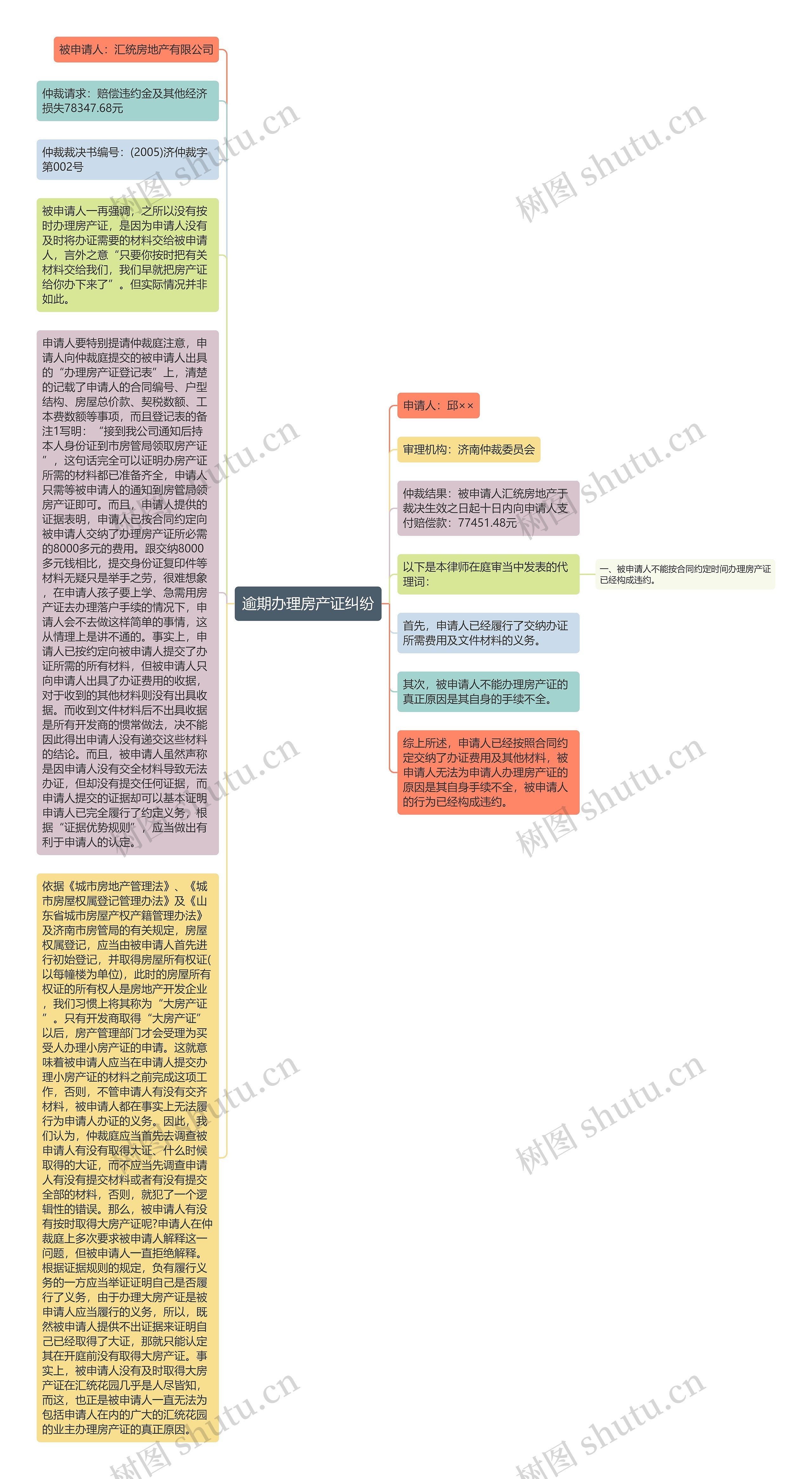 逾期办理房产证纠纷思维导图